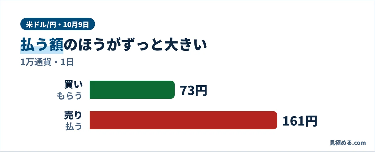 10月9日の米ドル/円のスワップ（1万通貨・1日）。買いでもらうのは73円、売りで払うのは161円