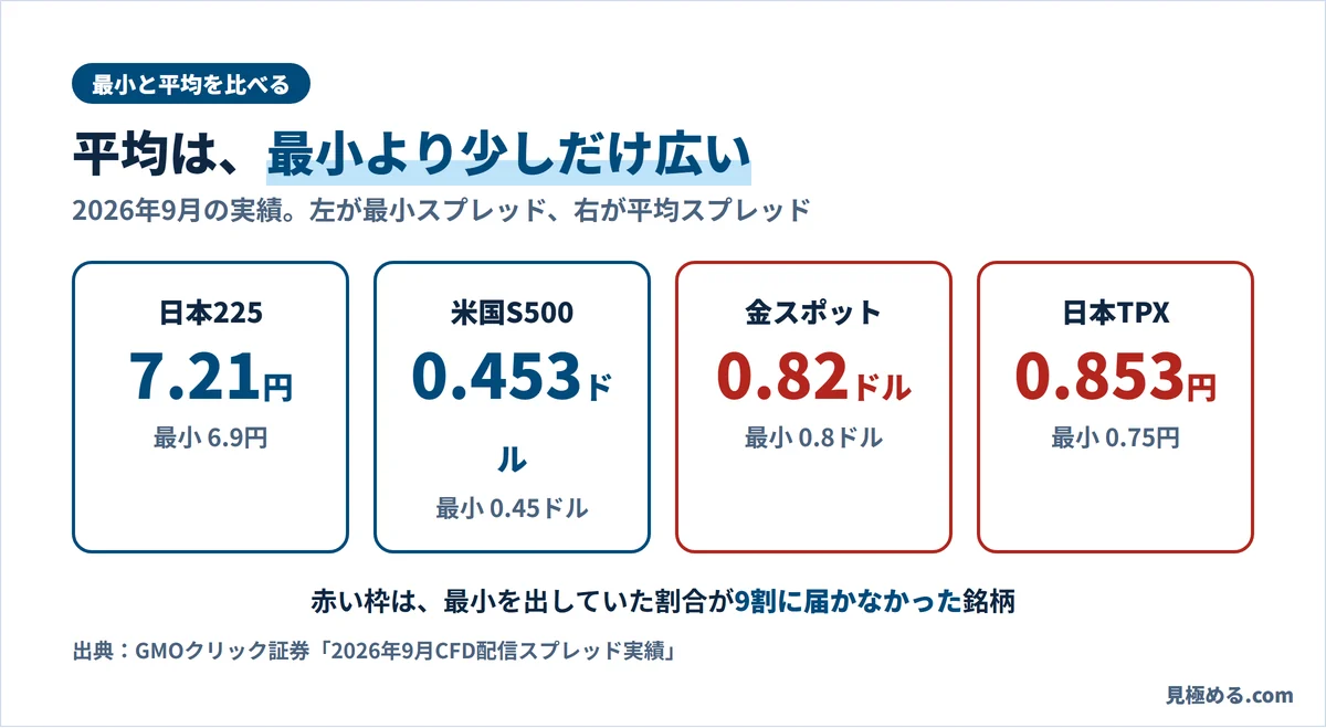 最小と平均のスプレッド。日本225は平均7.21円で最小6.9円、米国S500は0.453ドルで最小0.45ドル、金スポットは0.82ドルで最小0.8ドル、日本TPXは0.853円で最小0.75円