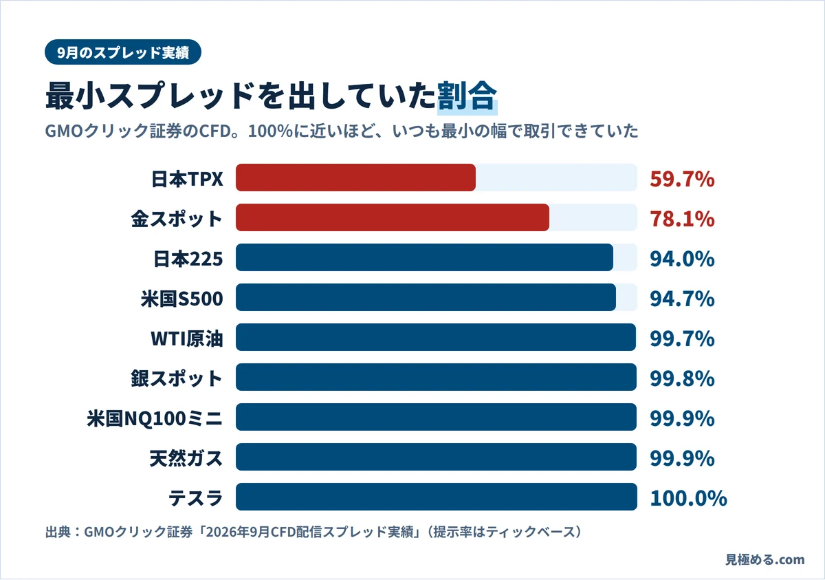 2026年9月にGMOクリック証券のCFDで最小スプレッドを出していた割合。日本TPX59.7%、金スポット78.1%、日本225 94.0%、米国S500 94.7%、ほかは99%以上