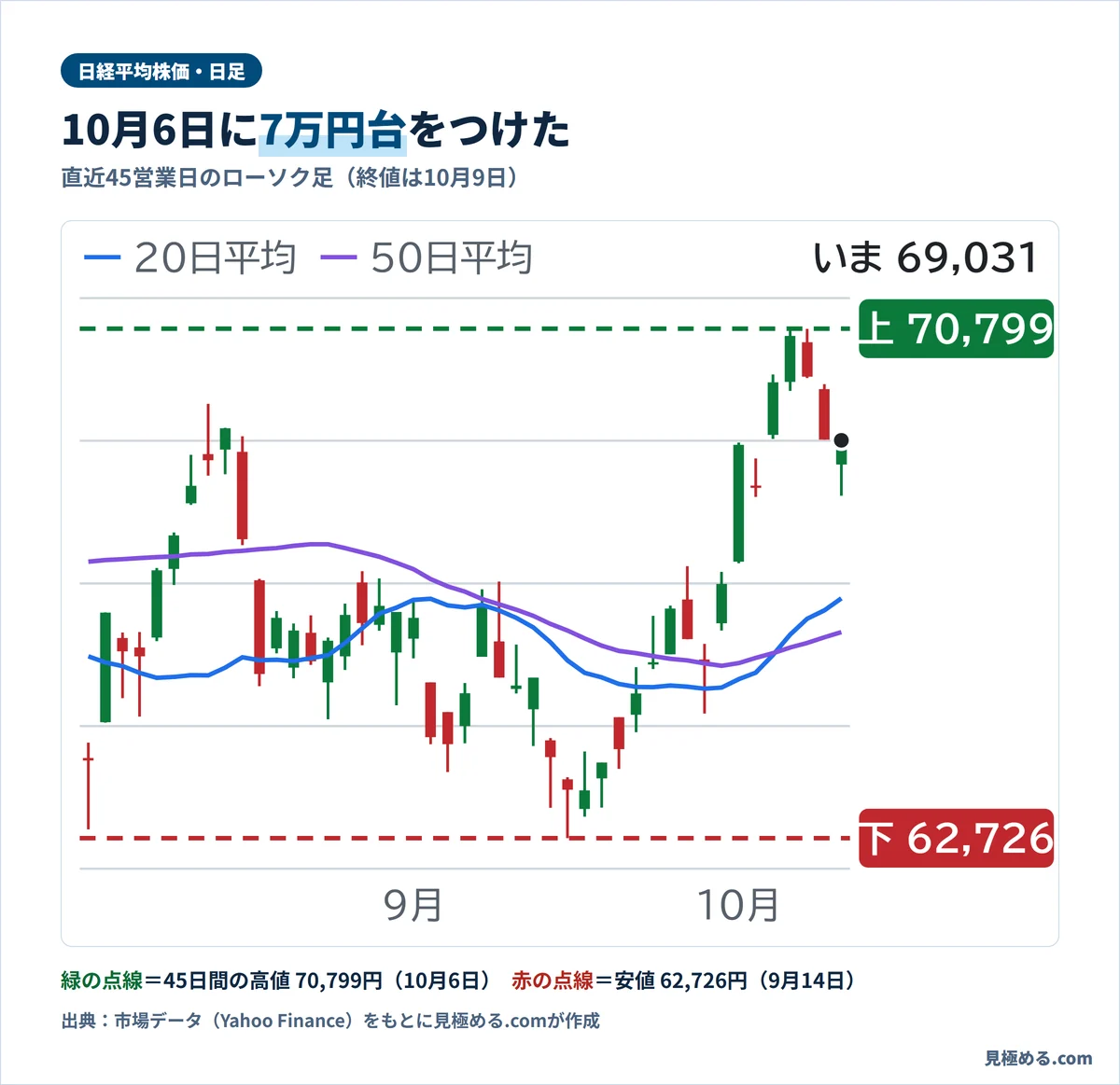 日経平均株価の日足チャート。45営業日の高値は10月6日の70,799円、安値は9月14日の62,726円