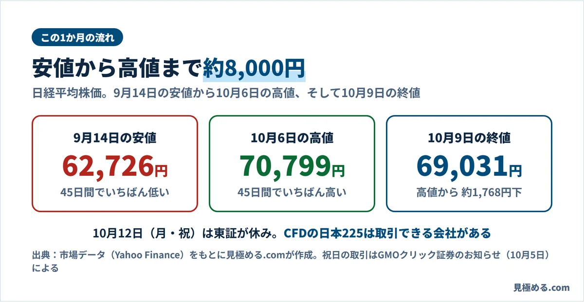 日経平均の9月14日の安値62,726円、10月6日の高値70,799円、10月9日の終値69,031円を並べた図