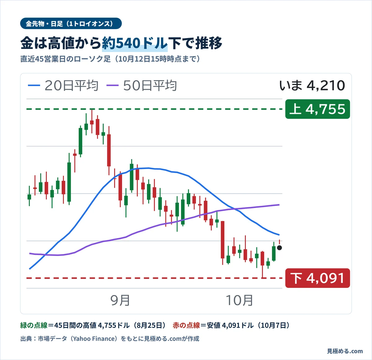 金先物の日足チャート。45営業日の高値は8月25日の4,755ドル、安値は10月7日の4,091ドル