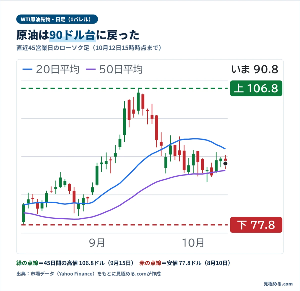 WTI原油先物の日足チャート。45営業日の高値は9月15日の106.8ドル、安値は8月10日の77.8ドル