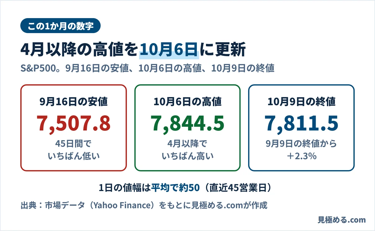 S&P500の3つの数字。9月16日の安値7,507.8、10月6日の高値7,844.5、10月9日の終値7,811.5
