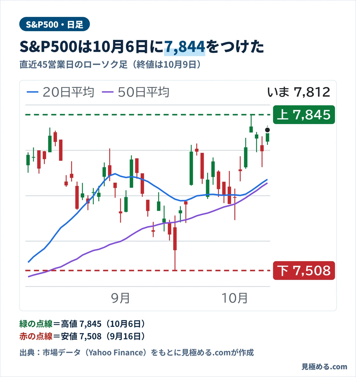 S&P500の日足チャート。9月16日に7,507.77の安値、10月6日に7,844.52の高値をつけ、10月9日の終値は7,811.54