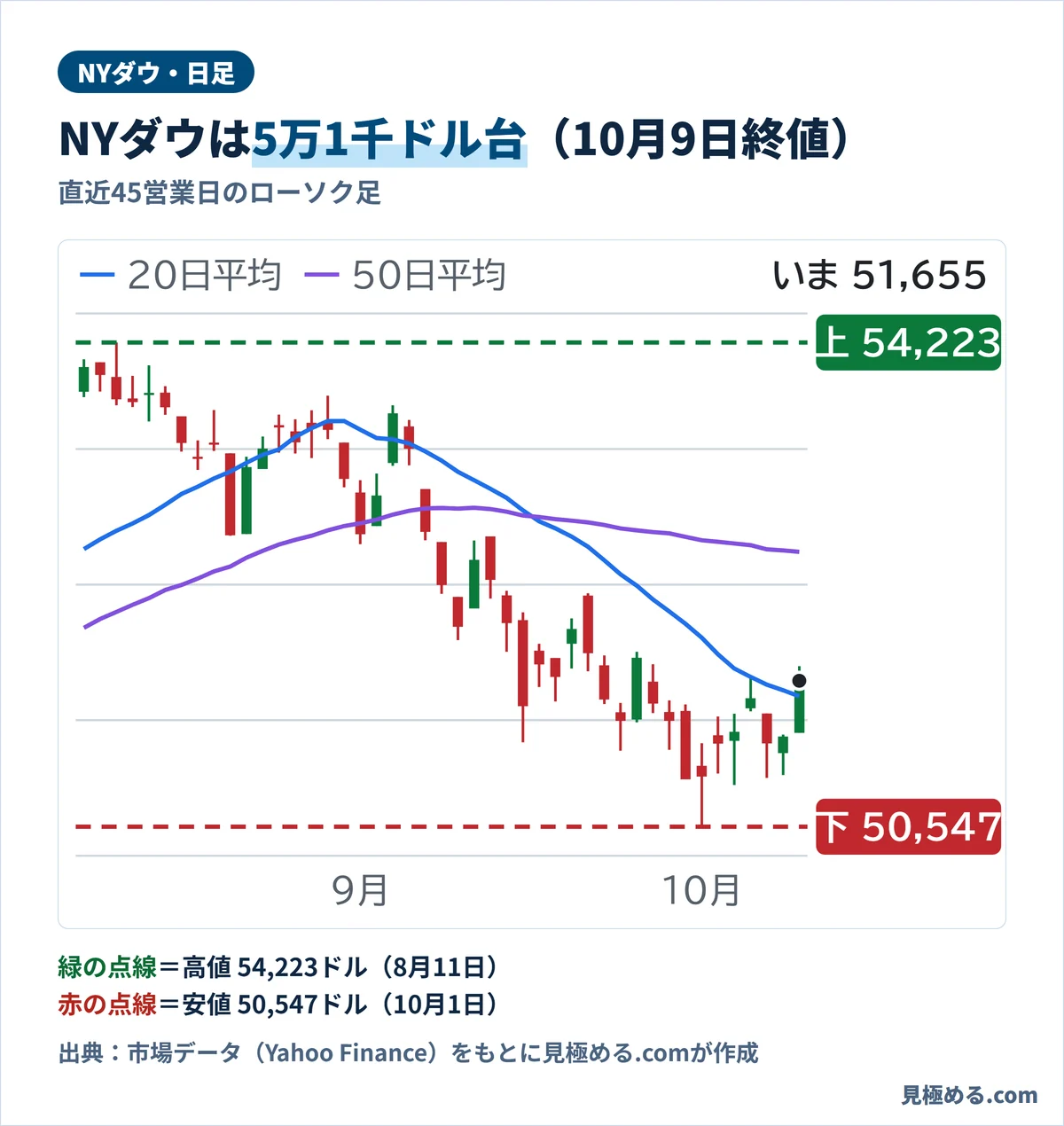 NYダウの日足チャート。8月11日に54,222.85ドルの高値、10月1日に50,546.54ドルの安値をつけ、10月9日の終値は51,654.95ドル