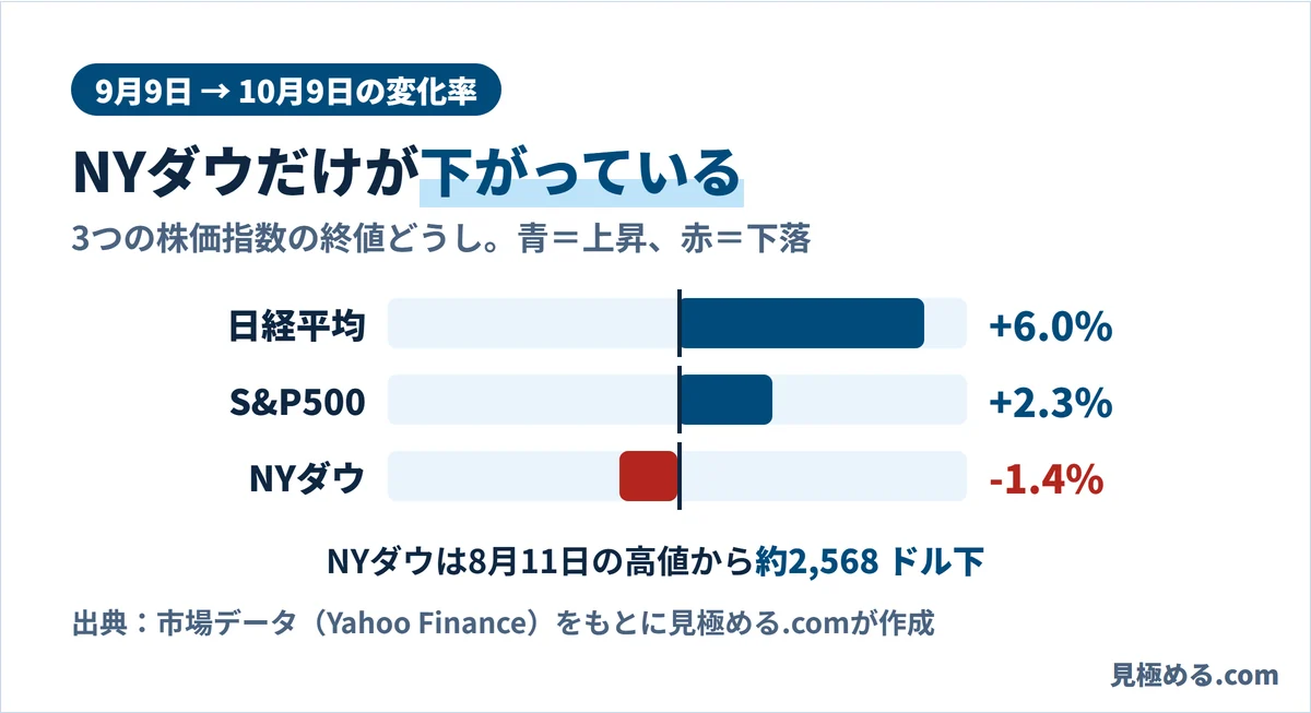 9月9日から10月9日までの変化率。日経平均プラス6.0%、S&P500プラス2.3%、NYダウマイナス1.4%の横棒グラフ