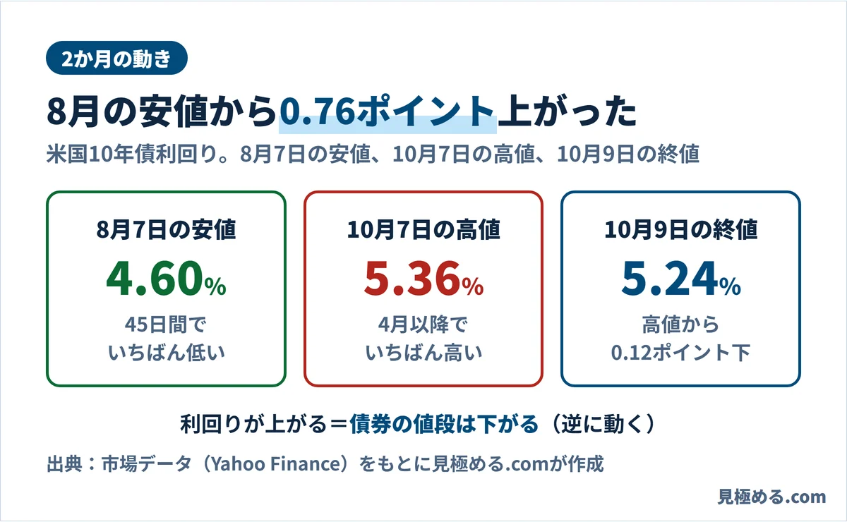 米国10年債利回りの3つの数字。8月7日の安値4.60%、10月7日の高値5.36%、10月9日の終値5.24%。利回りが上がると債券の値段は下がる
