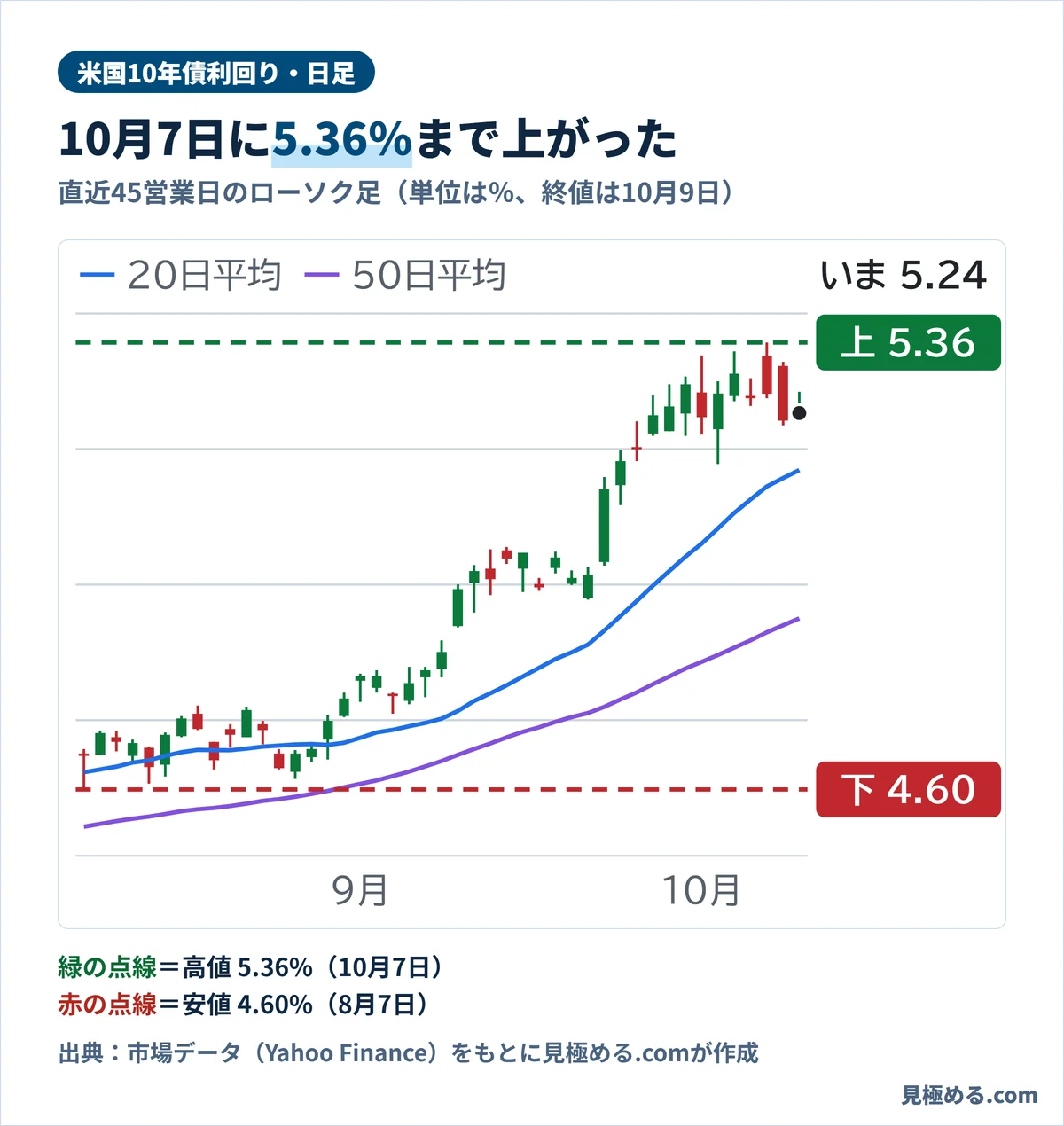 米国10年債利回りの日足チャート。8月7日に4.603%の安値、10月7日に5.364%の高値をつけ、10月9日の終値は5.244%