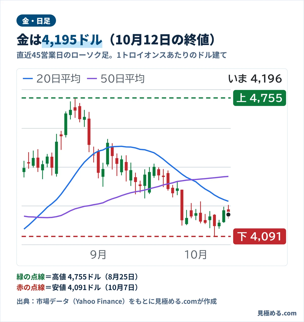 金の日足チャート。8月25日に4,755ドルの高値、10月7日に4,091ドルの安値をつけ、10月12日の終値は4,195.9ドル