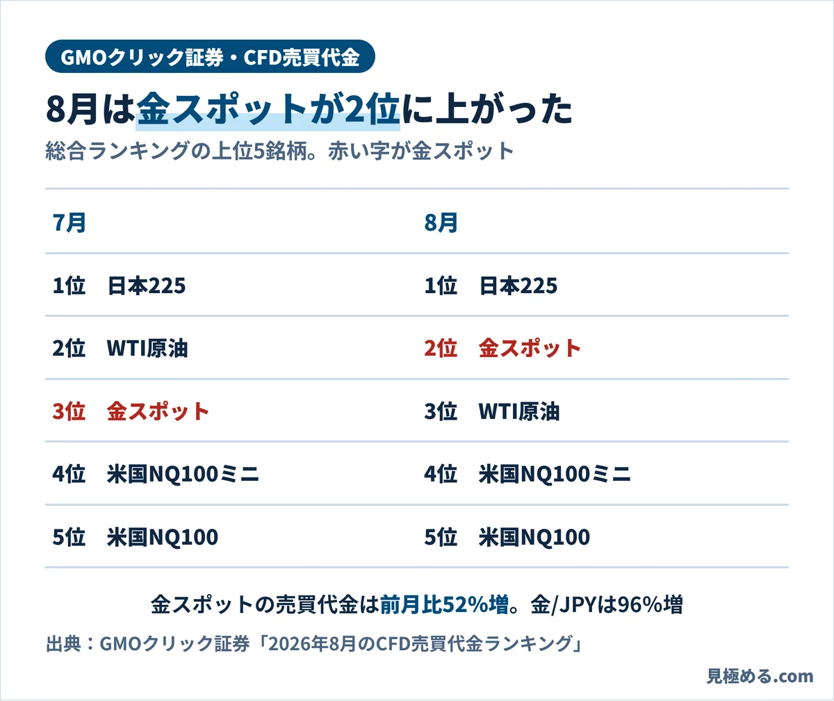 GMOクリック証券のCFD売買代金の総合ランキング。7月は日本225、WTI原油、金スポットの順、8月は日本225、金スポット、WTI原油の順