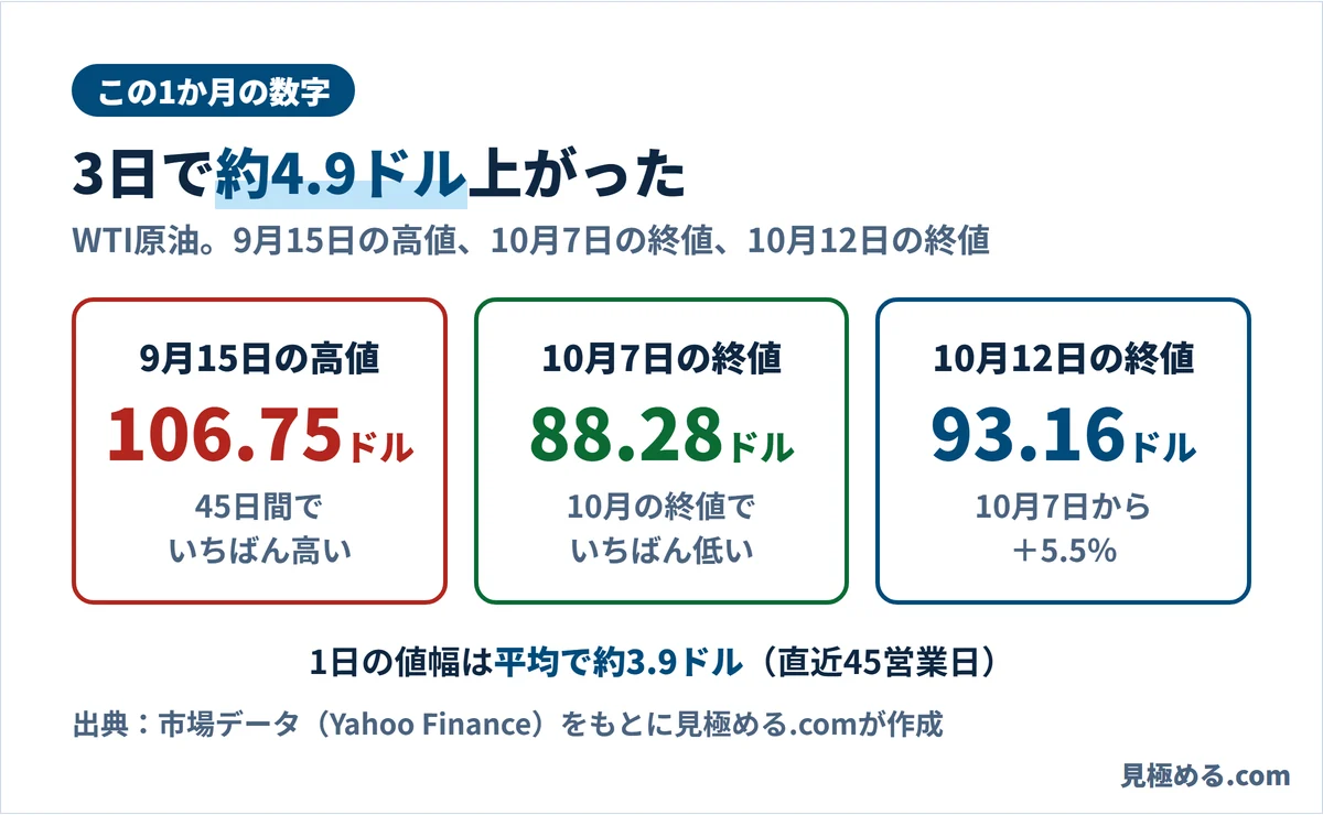 WTI原油の数字。9月15日の高値106.75ドル、10月7日の終値88.28ドル、10月12日の終値93.16ドル