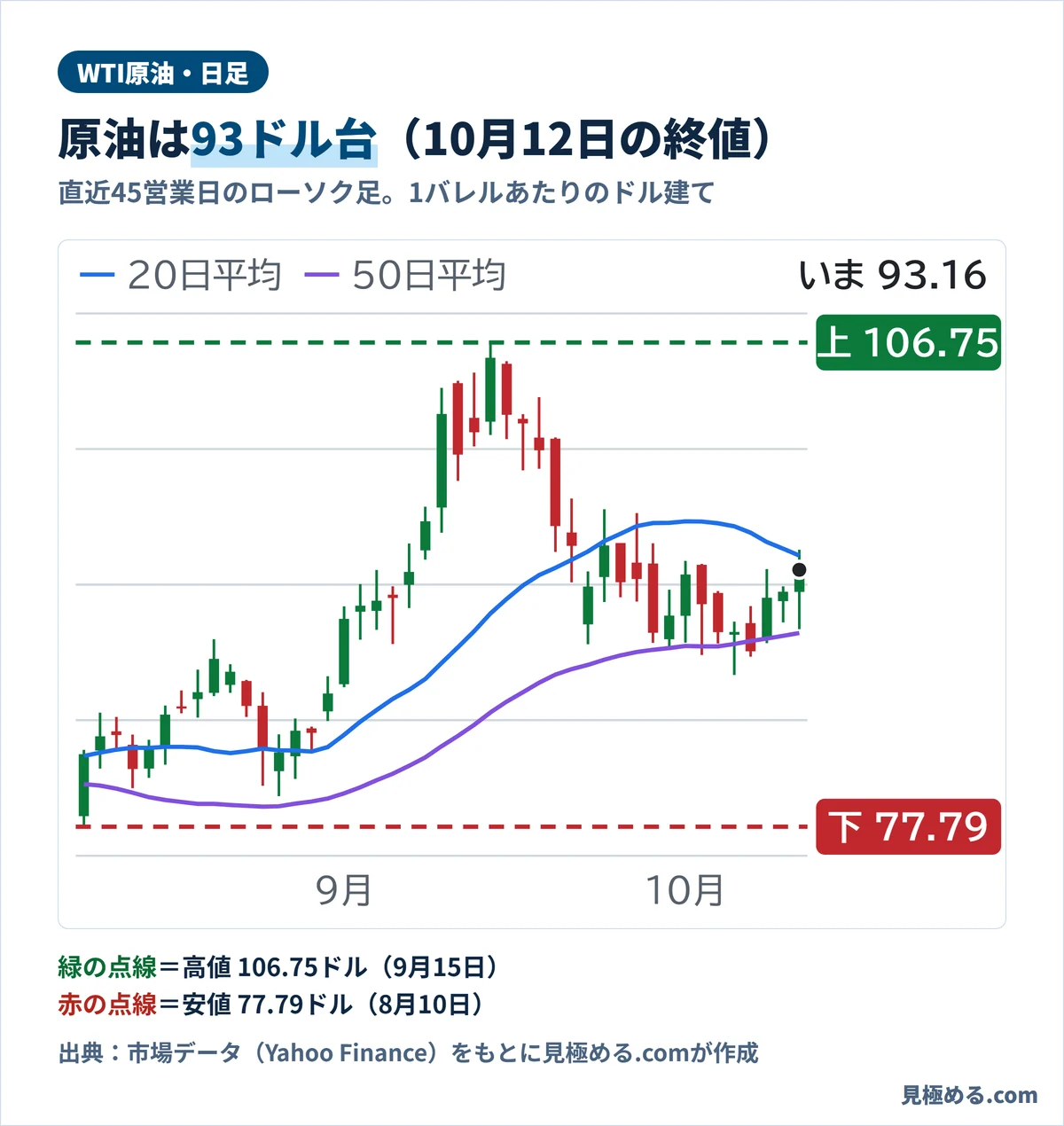 WTI原油の日足チャート。9月15日に106.75ドルの高値、8月10日に77.79ドルの安値。10月12日の終値は93.16ドル