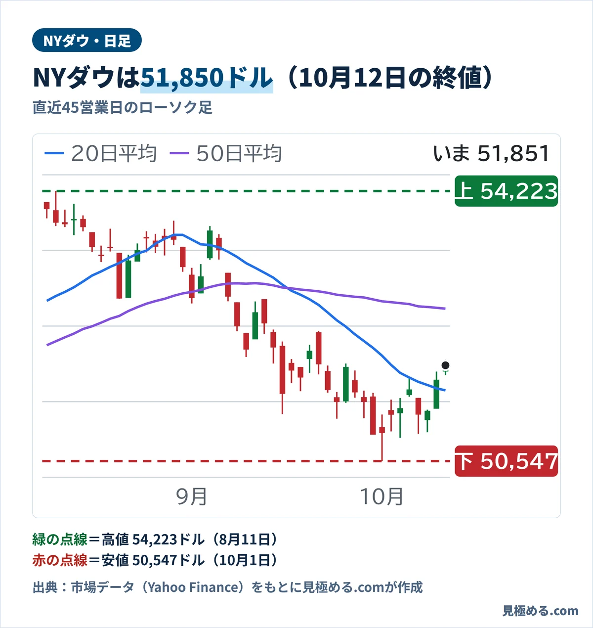 NYダウの日足チャート。8月11日に54,223ドルの高値、10月1日に50,547ドルの安値をつけ、10月12日の終値は51,850.55ドル