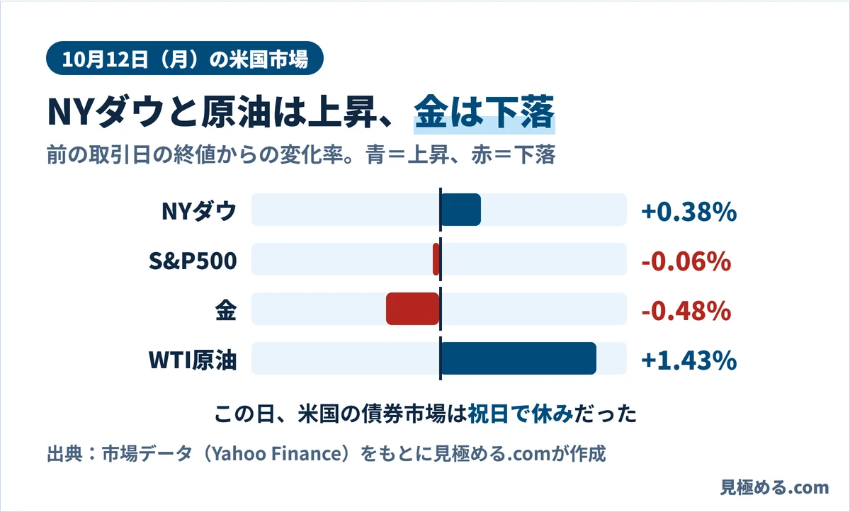 10月12日の米国市場の変化率。NYダウ＋0.38％、S&P500−0.05％、金−0.48％、WTI原油＋1.43％