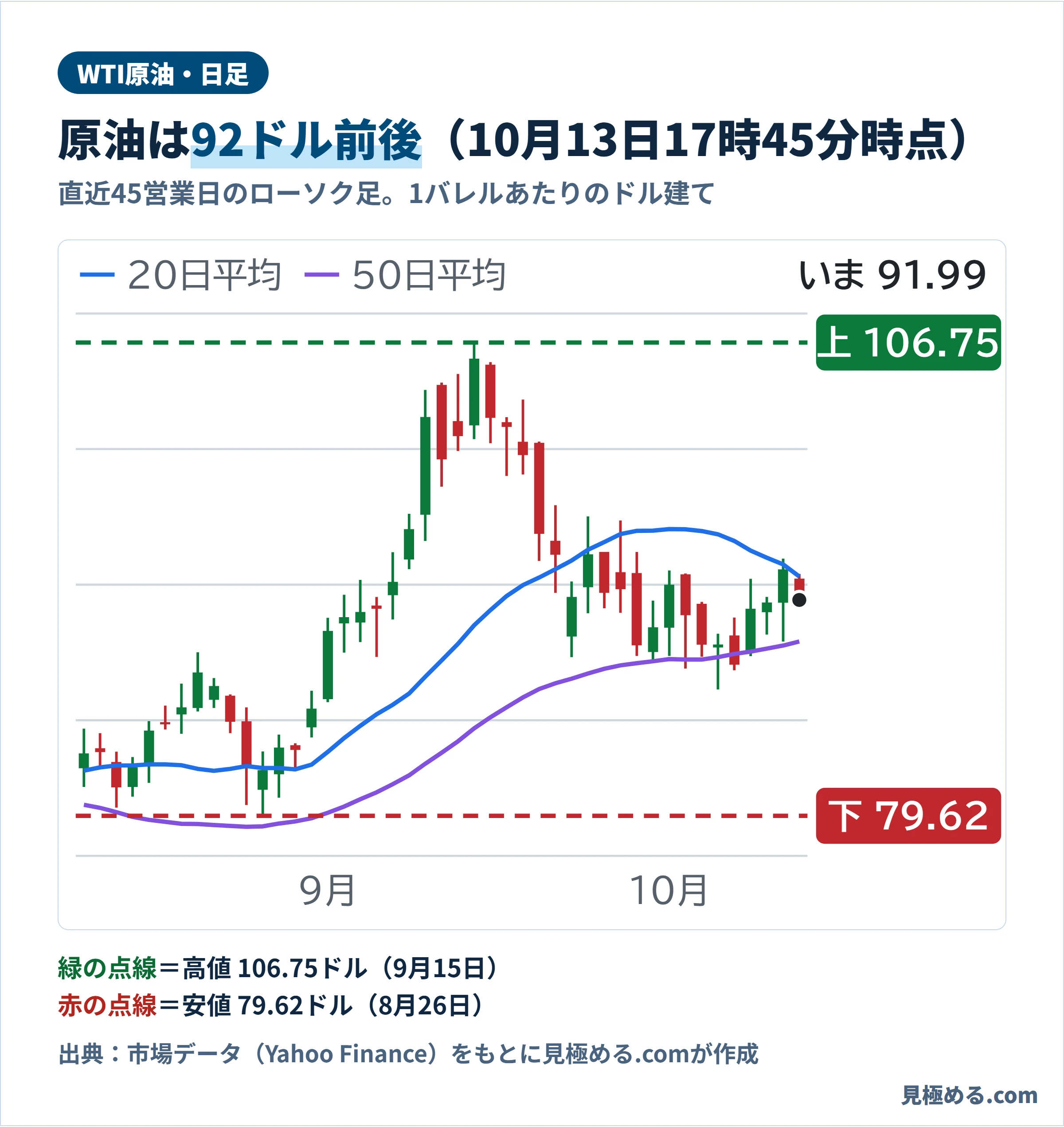 WTI原油の日足チャート。9月15日に106.75ドルの高値、8月26日に79.62ドルの安値。10月13日17時45分時点は92ドル前後