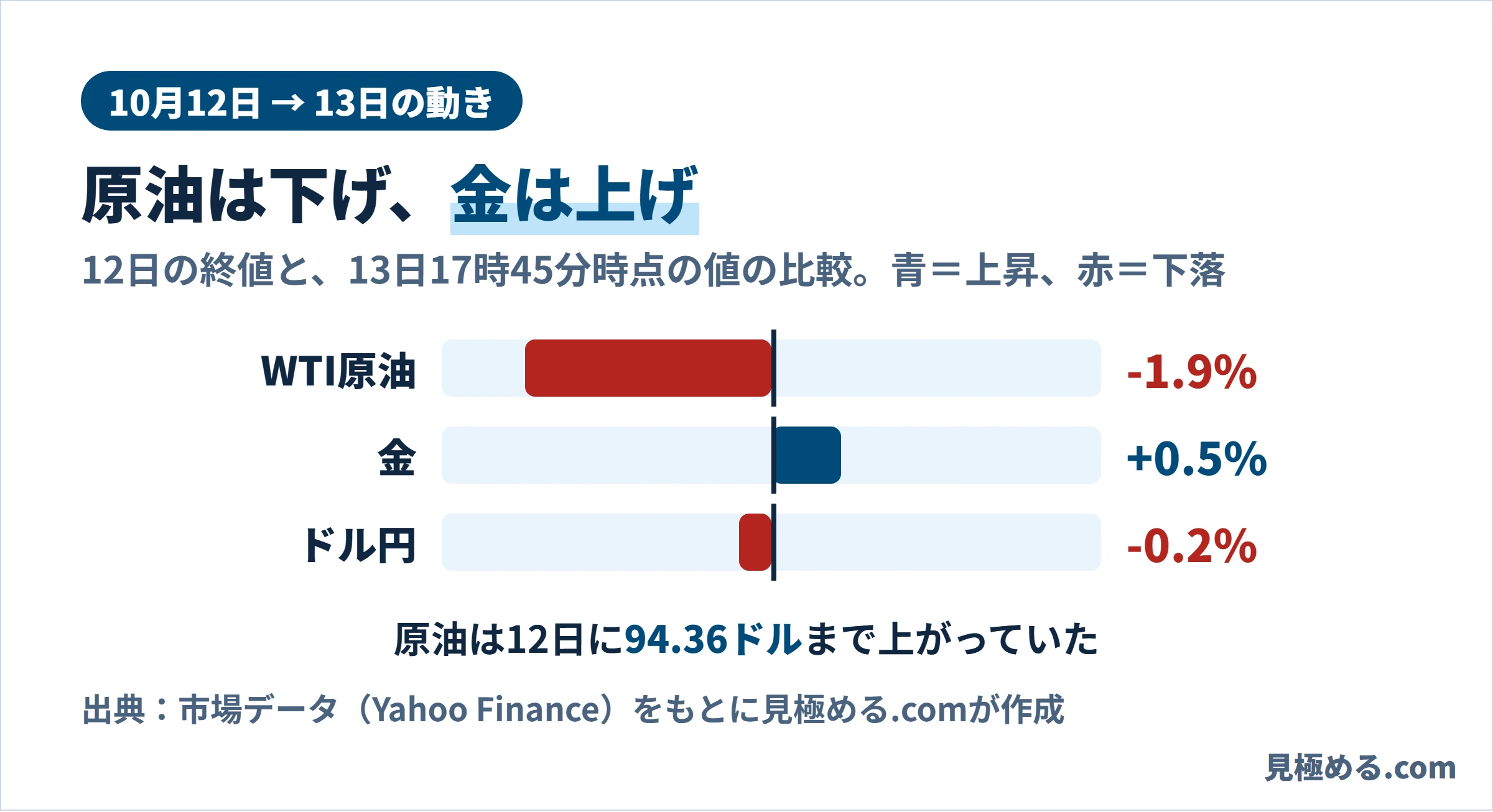 10月12日の終値から13日17時45分時点までの変化。WTI原油はマイナス1.9％、金はプラス0.5％、ドル円はマイナス0.2％