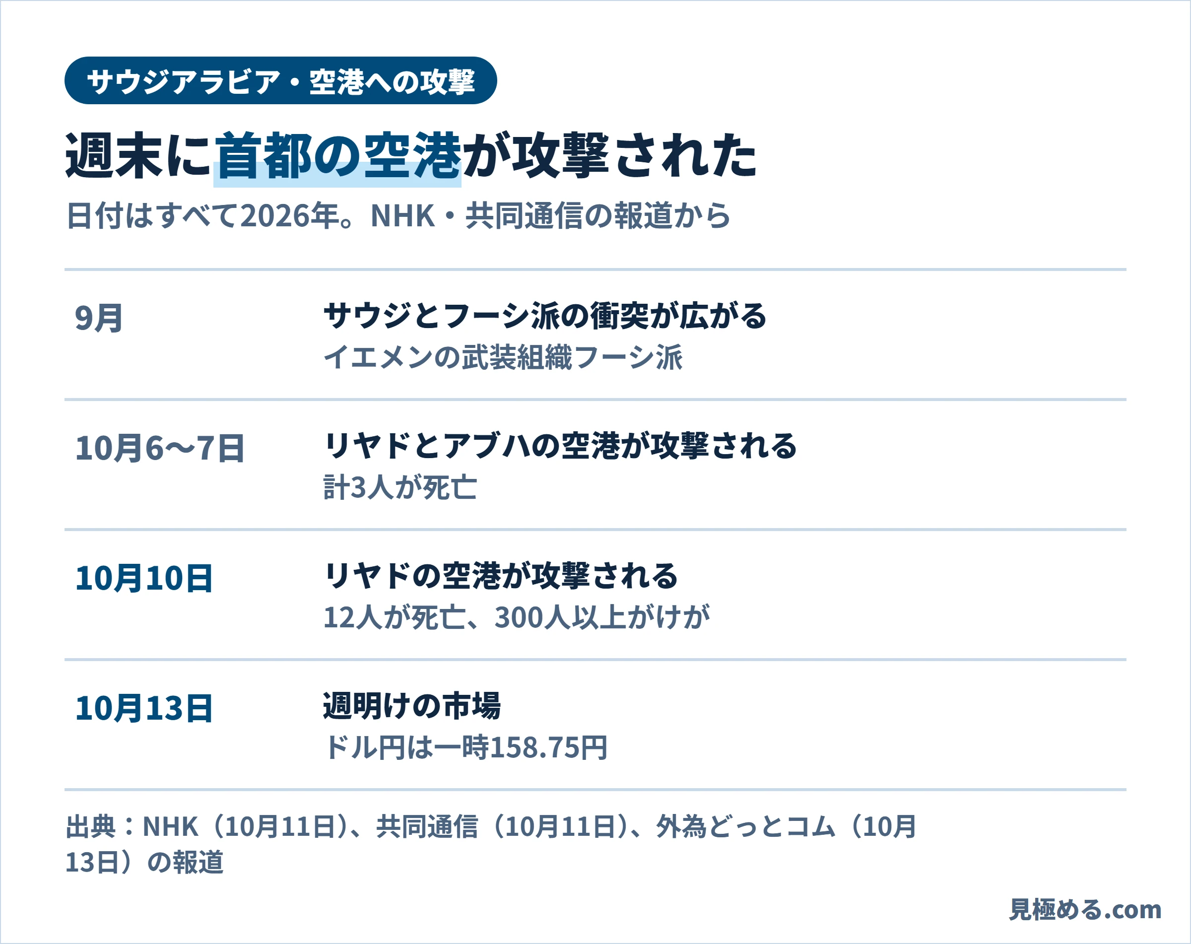 サウジアラビアの空港への攻撃の時系列。9月にサウジとフーシ派の衝突が広がり、10月6日から7日にリヤドとアブハの空港が攻撃されて計3人が死亡、10月10日にリヤドの空港が攻撃されて12人が死亡、10月13日の市場でドル円は一時158.75円