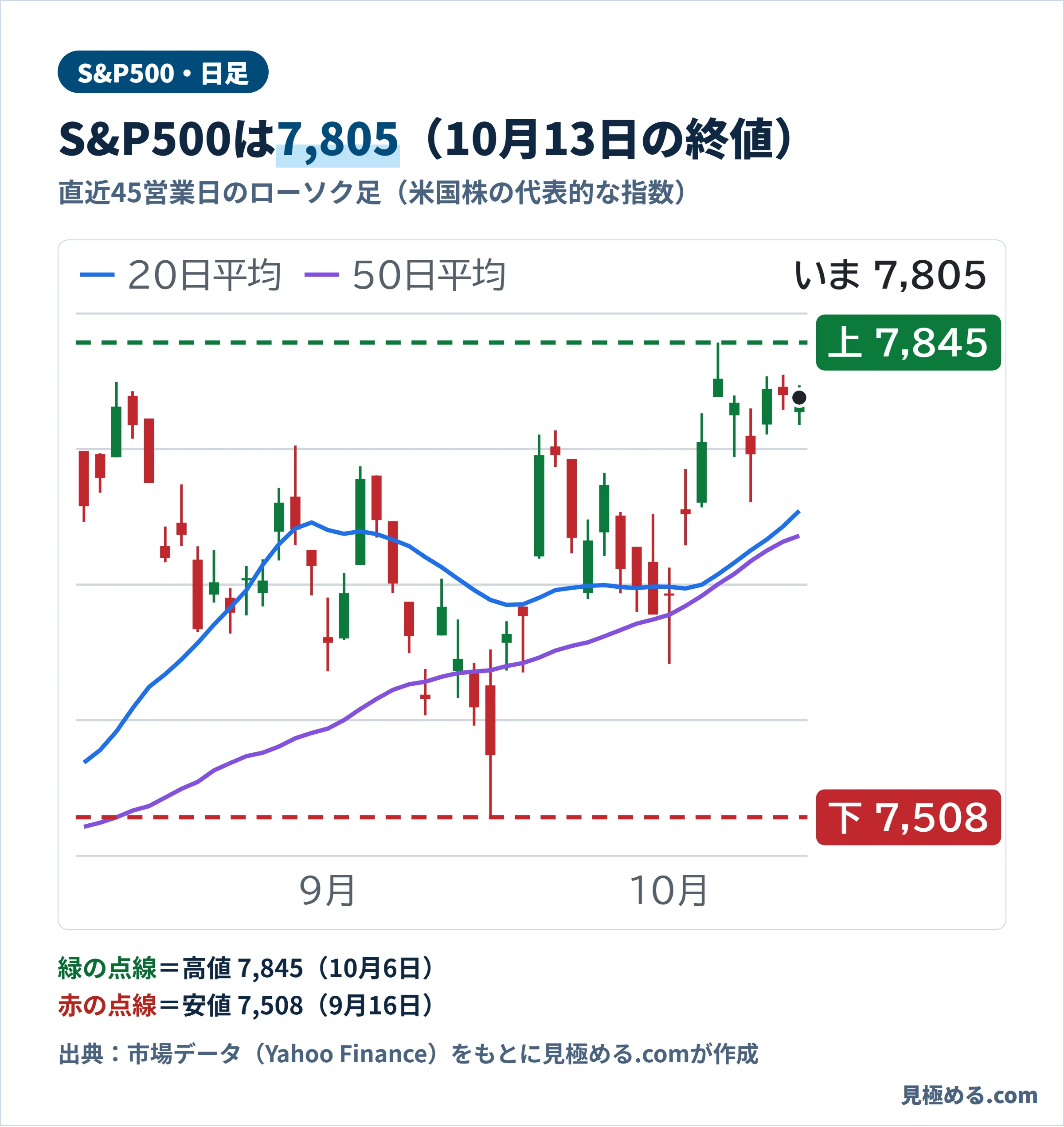 S&P500の直近45営業日の日足チャート。10月13日の終値は7,805