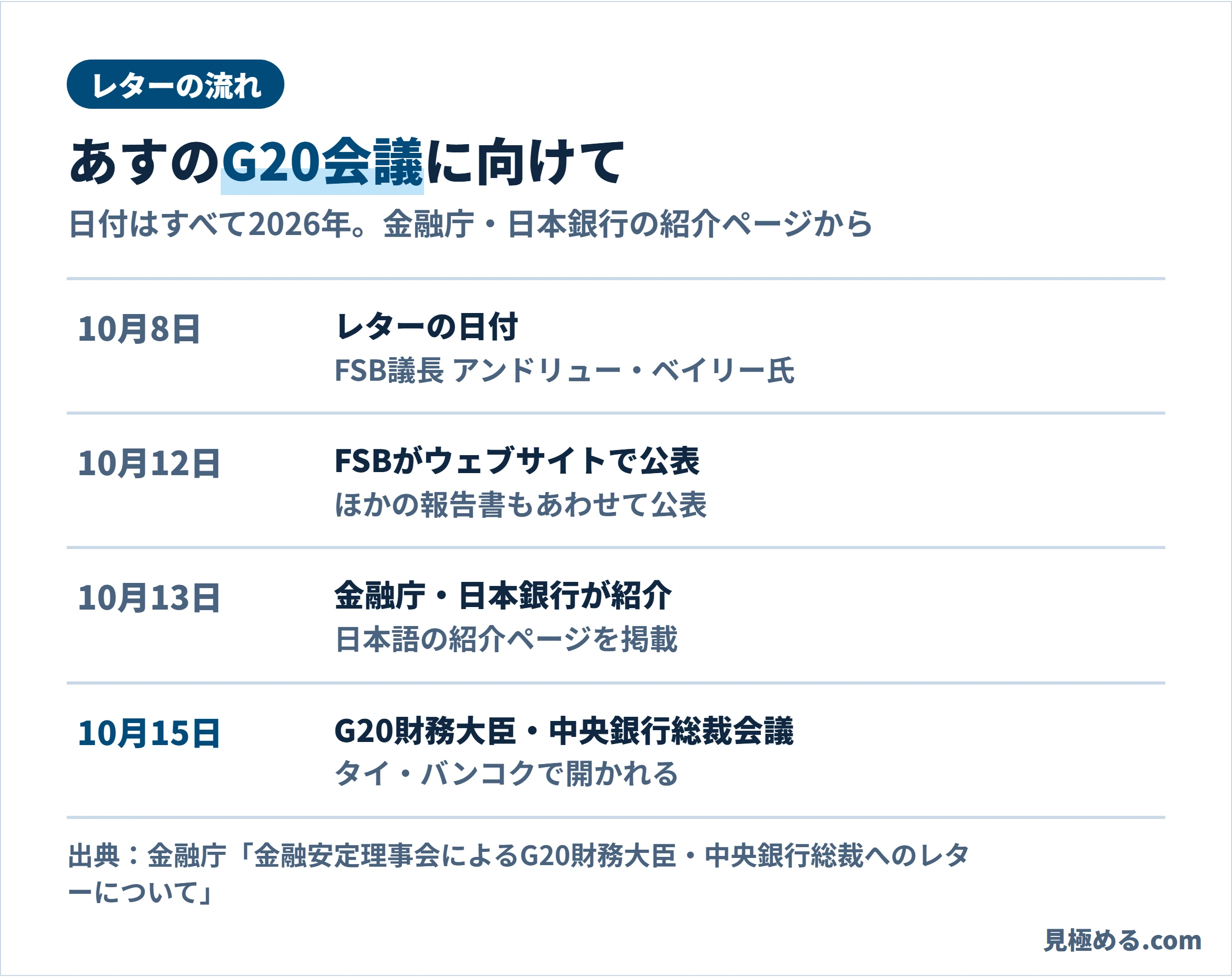 レターの流れ。10月8日がレターの日付、10月12日にFSBが公表、10月13日に金融庁と日本銀行が紹介、10月15日にG20財務大臣・中央銀行総裁会議