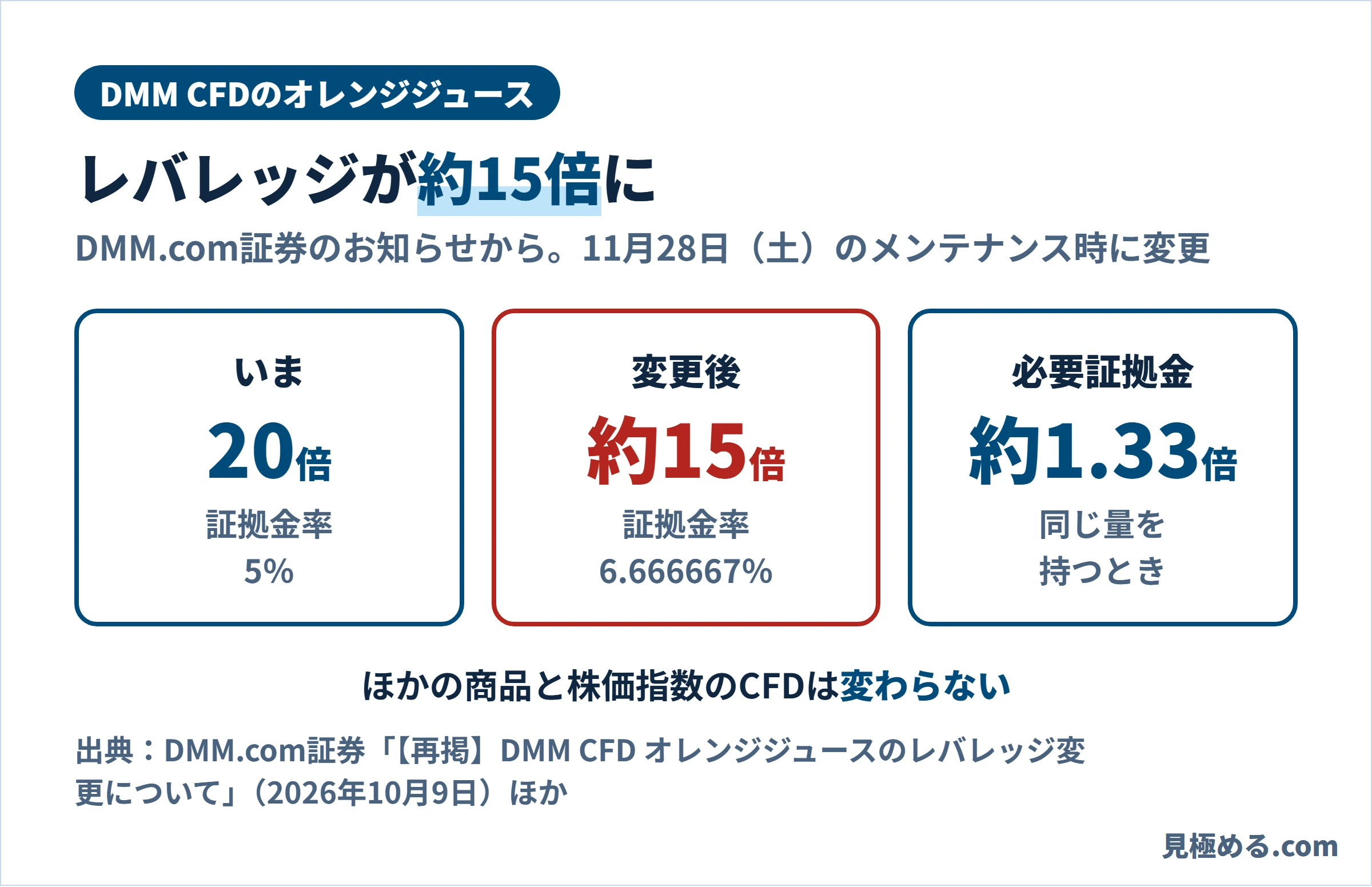 DMM CFDのオレンジジュース。いまは20倍で証拠金率5%、変更後は約15倍で証拠金率6.666667%、必要証拠金は約1.33倍