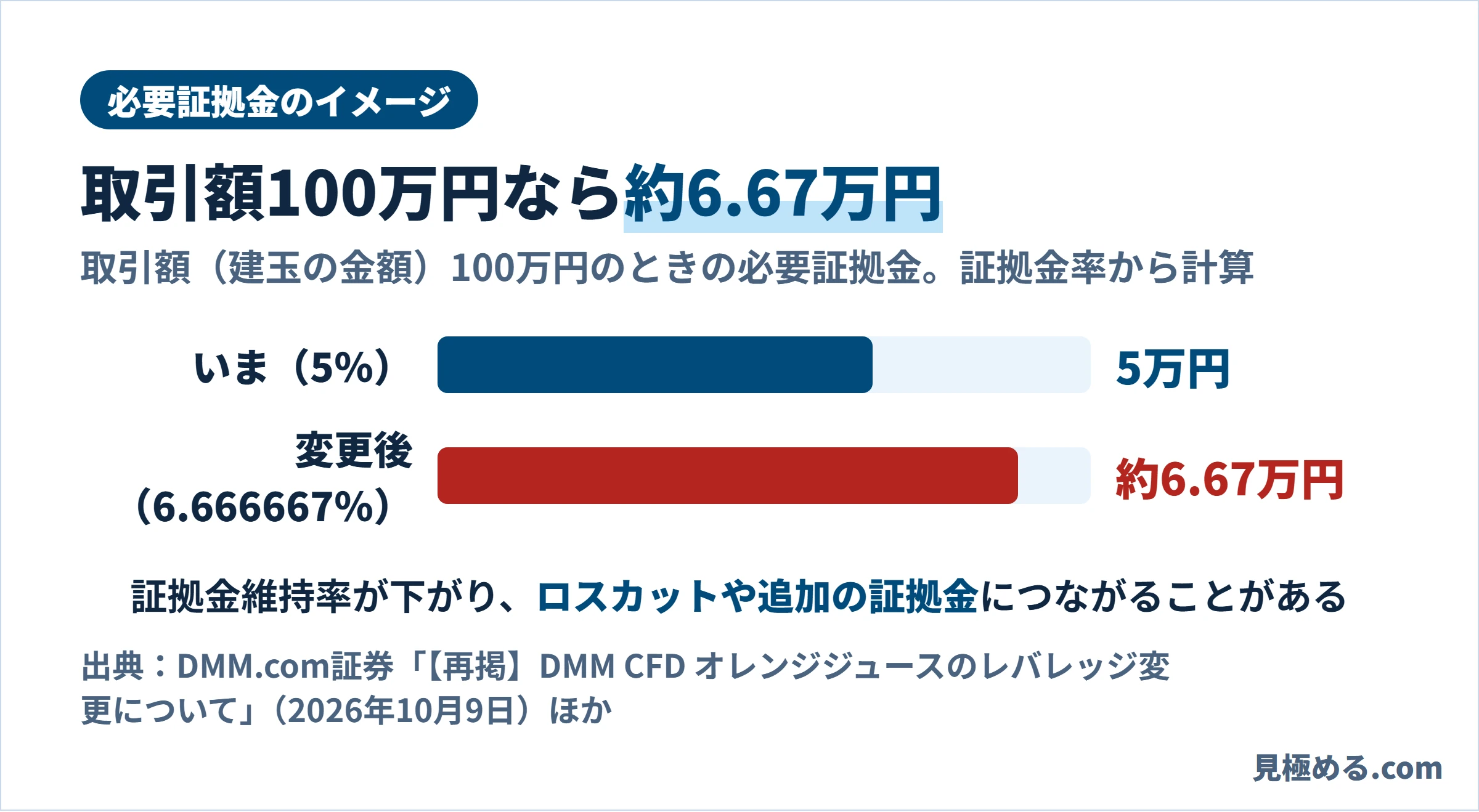 取引額100万円のときの必要証拠金。いま(5%)は5万円、変更後(6.666667%)は約6.67万円