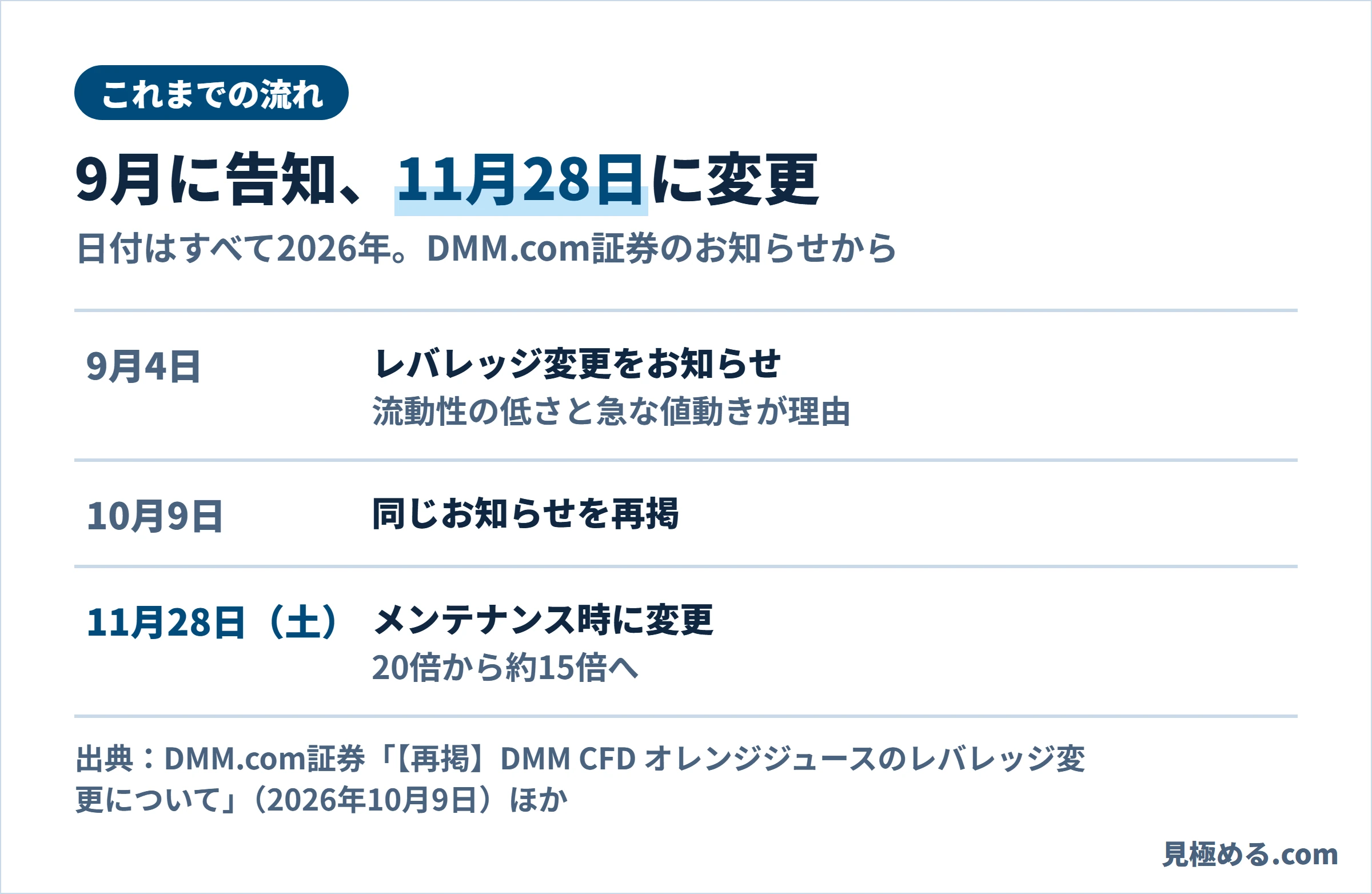 これまでの流れ。9月4日にレバレッジ変更をお知らせ、10月9日に再掲、11月28日(土)のメンテナンス時に20倍から約15倍へ