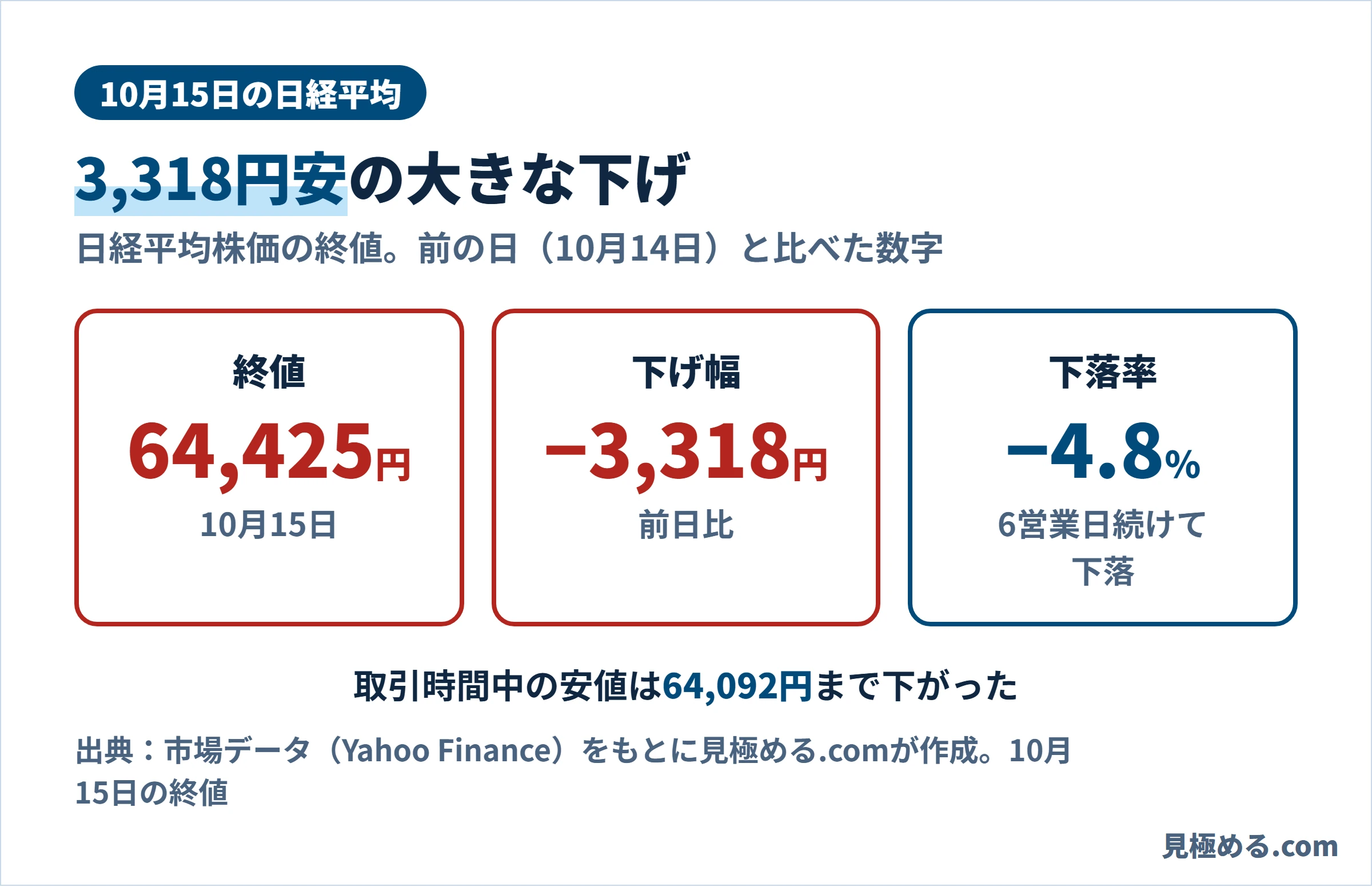 10月15日の日経平均。終値64,425円、前日比マイナス3,318円、下落率マイナス4.8%、6営業日続けて下落。取引時間中の安値は64,092円