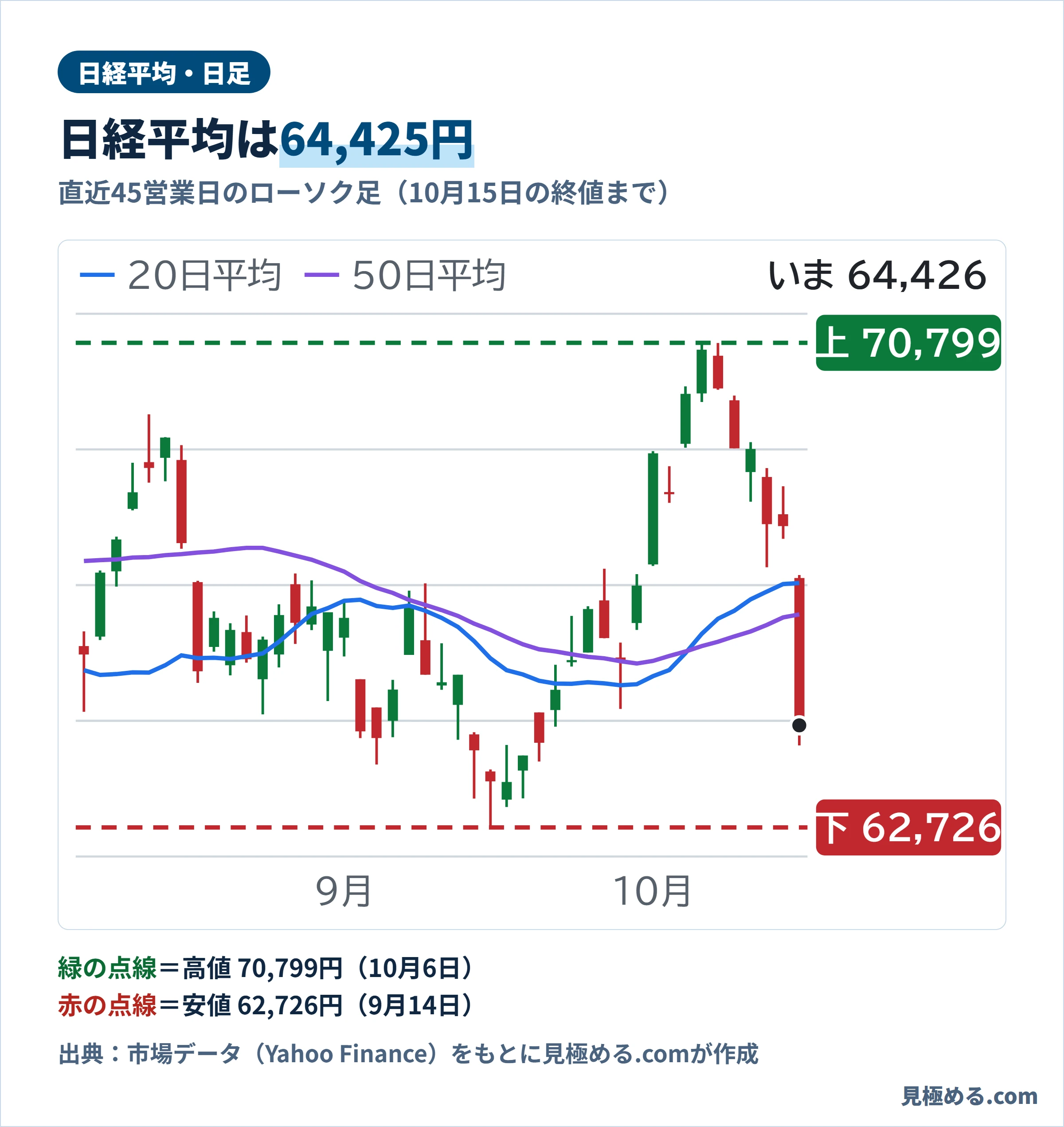 日経平均の直近45営業日の日足チャート。10月15日の終値は64,425円