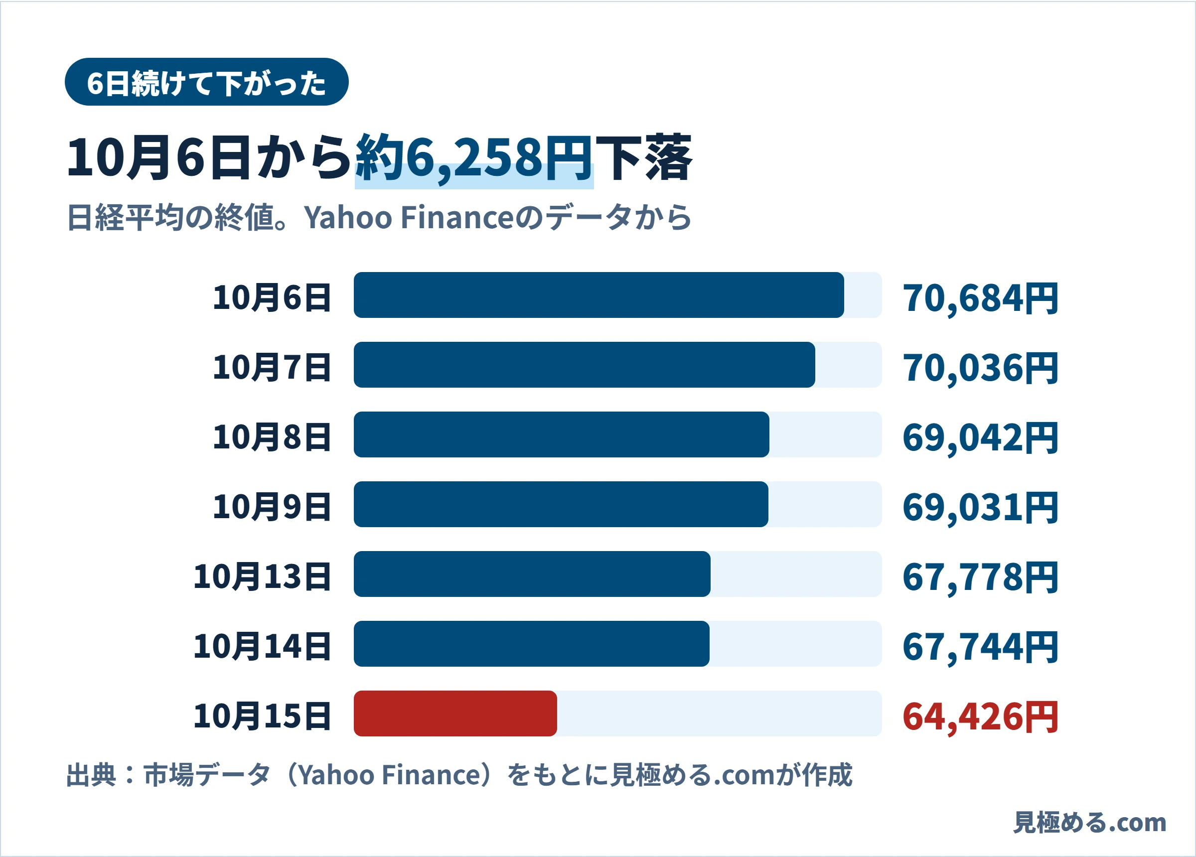 日経平均の終値。10月6日70,684円、7日70,036円、8日69,042円、9日69,031円、13日67,778円、14日67,744円、15日64,426円
