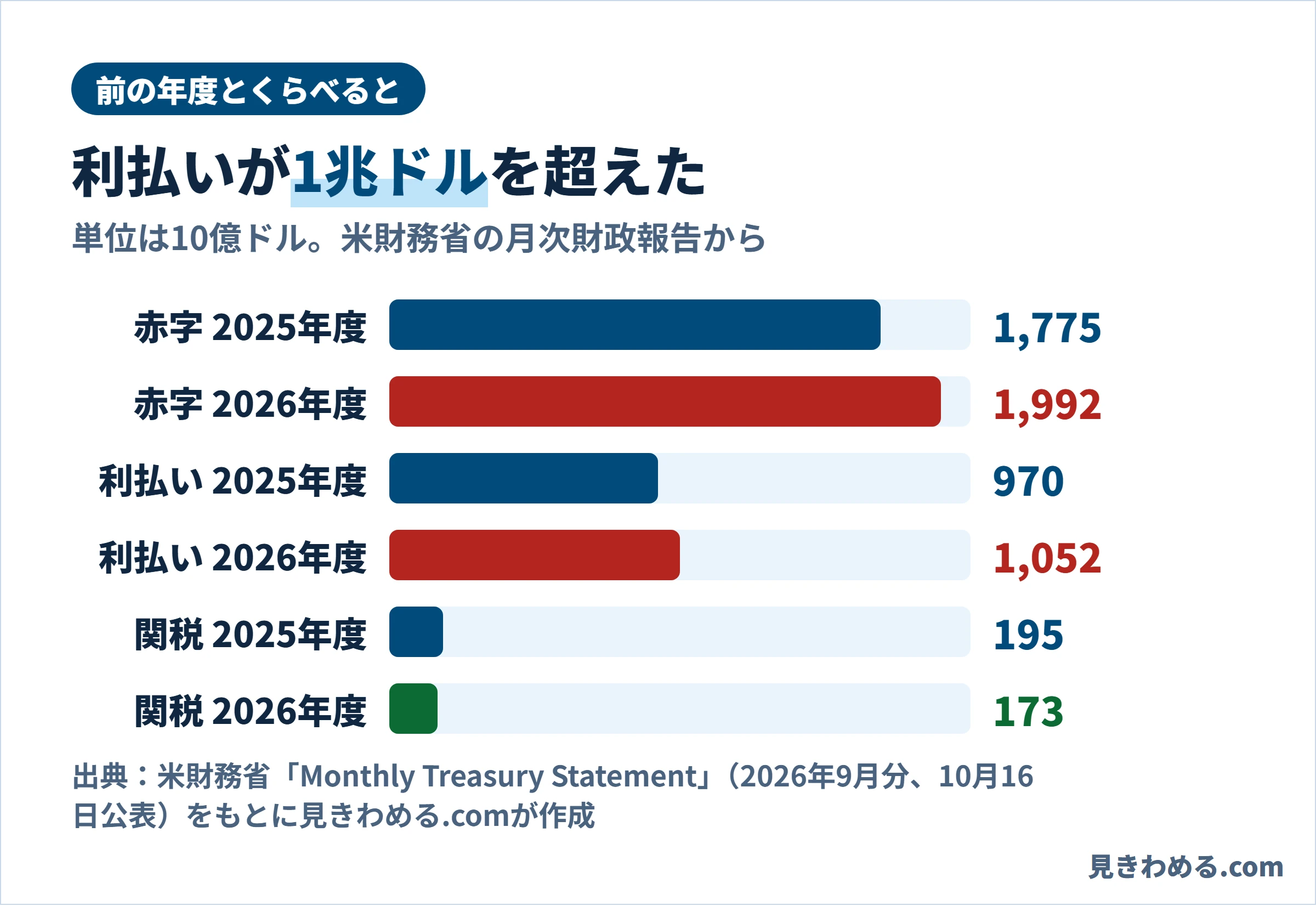 前の年度とくらべると。単位は10億ドル。赤字は2025年度1,775、2026年度1,992。利払いは970から1,052。関税は195から173
