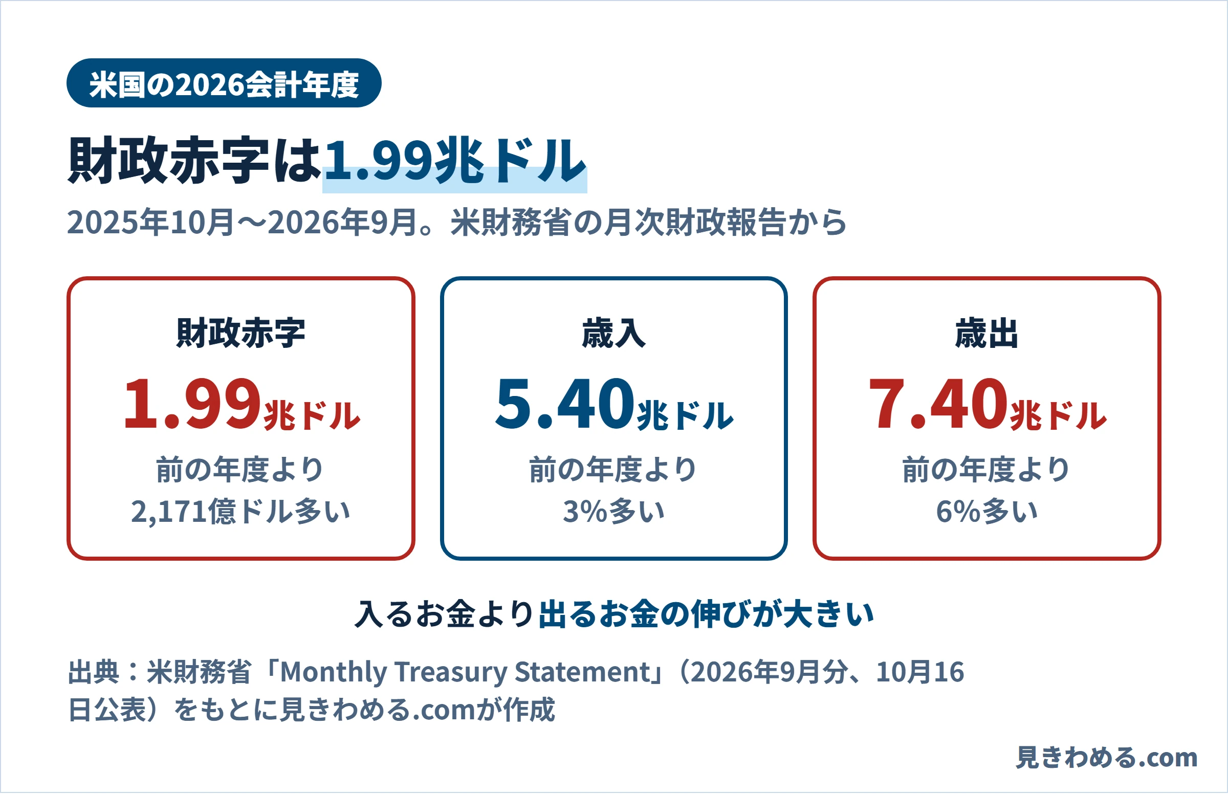 米国の2026会計年度。財政赤字は1.99兆ドルで前の年度より2,171億ドル多い、歳入は5.40兆ドルで3%多い、歳出は7.40兆ドルで6%多い