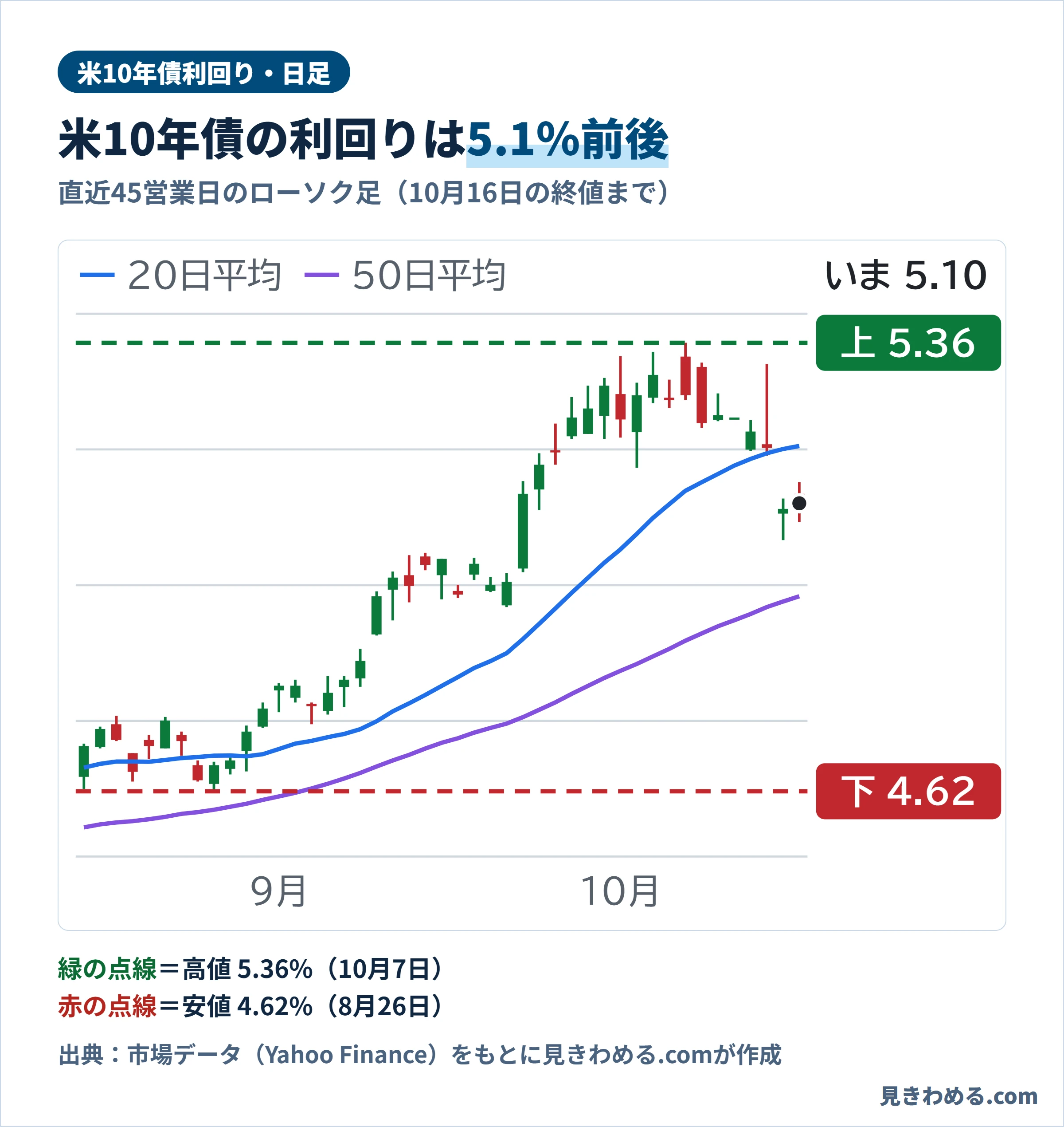 米10年債利回りの直近45営業日の日足チャート。10月16日の終値は5.10%。高値は10月7日の5.36%、安値は8月26日の4.62%