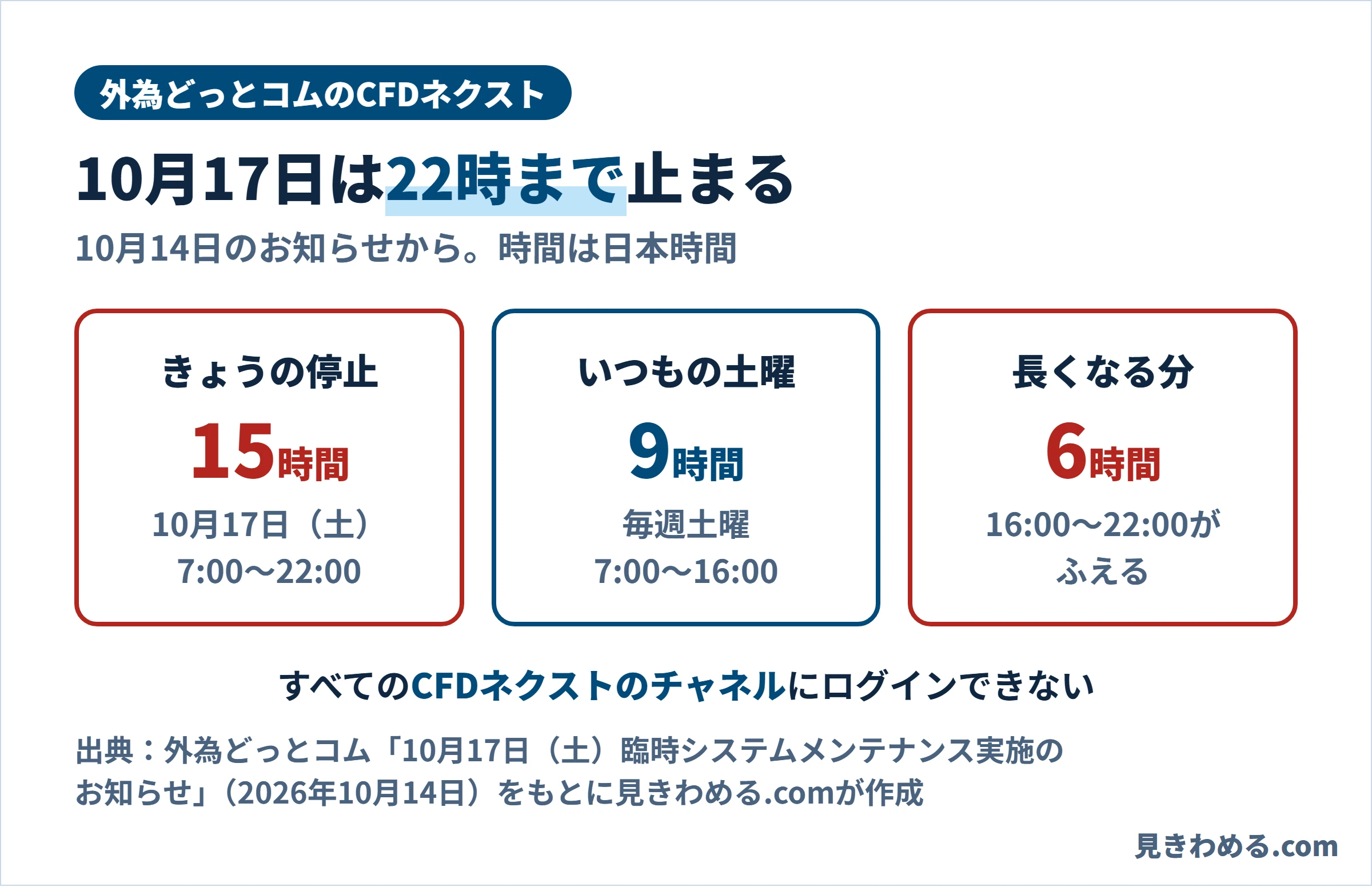 外為どっとコムのCFDネクストは10月17日は22時まで止まる。きょうの停止は15時間で7時から22時、いつもの土曜は9時間で7時から16時、長くなる分は6時間
