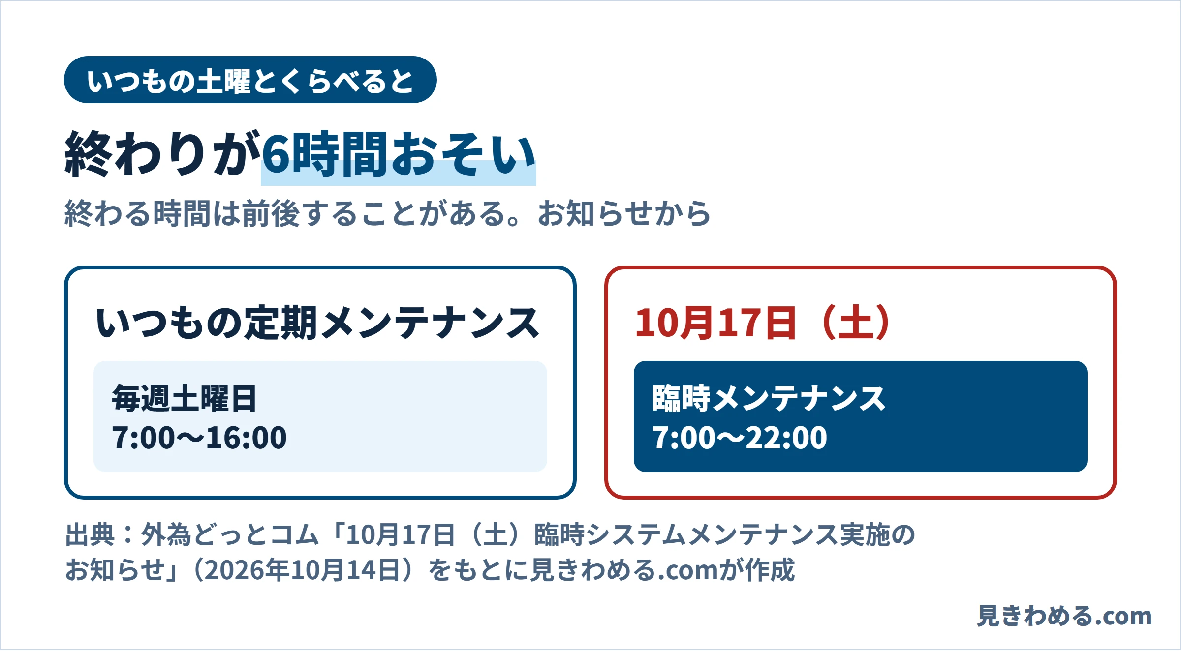 いつもの土曜とくらべると終わりが6時間おそい。いつもの定期メンテナンスは毎週土曜日7時から16時、10月17日（土）は臨時メンテナンスで7時から22時