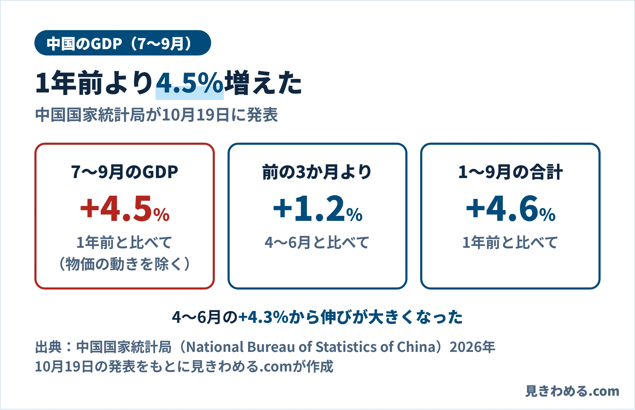 中国の7〜9月のGDPは1年前より4.5％増、4〜6月より1.2％増、1〜9月の合計は4.6％増