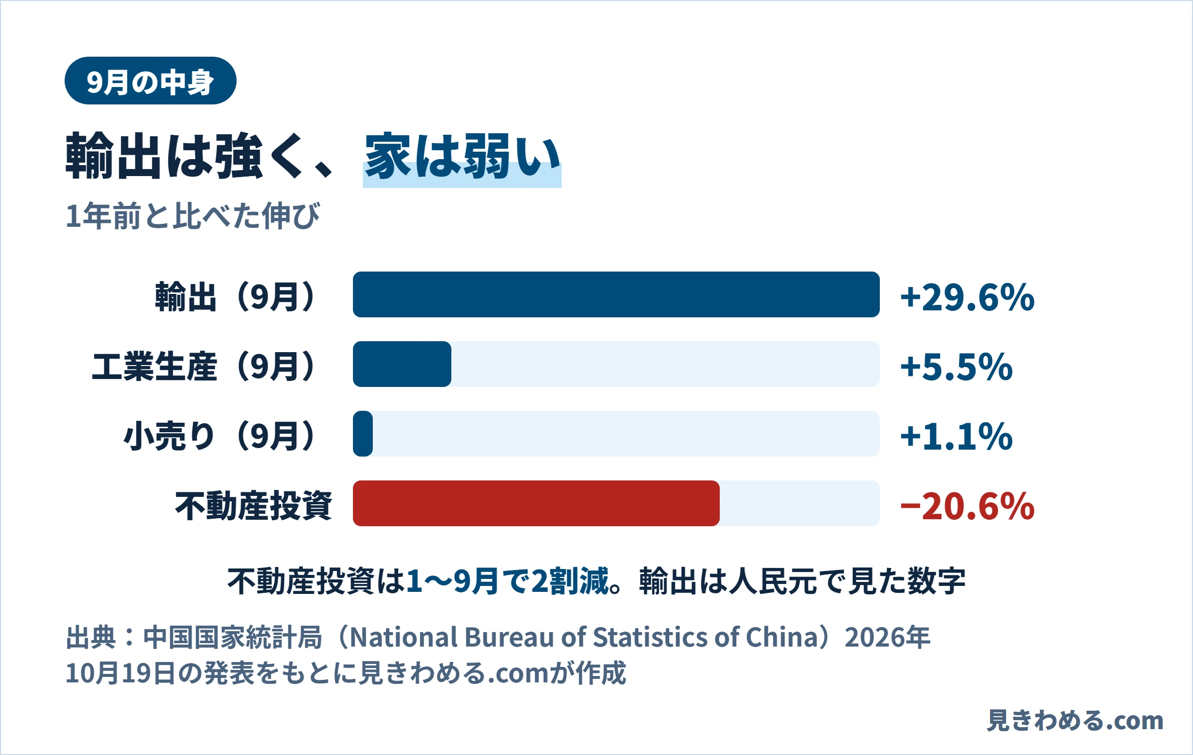 1年前と比べた伸び。9月の輸出29.6％増、工業生産5.5％増、小売り1.1％増。不動産投資は1〜9月で20.6％減