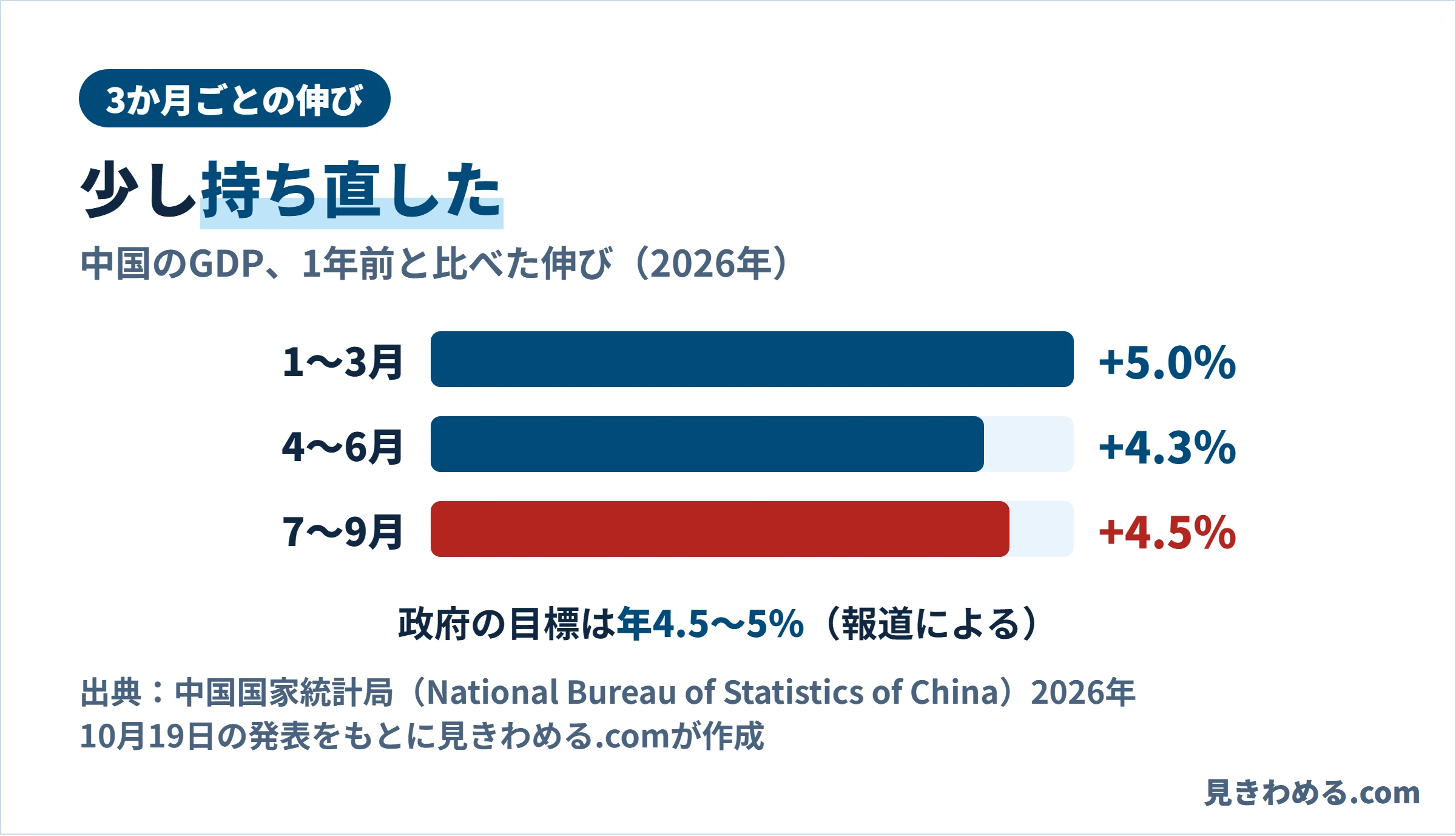 中国のGDPの伸び（1年前と比べて）。1〜3月5.0％、4〜6月4.3％、7〜9月4.5％