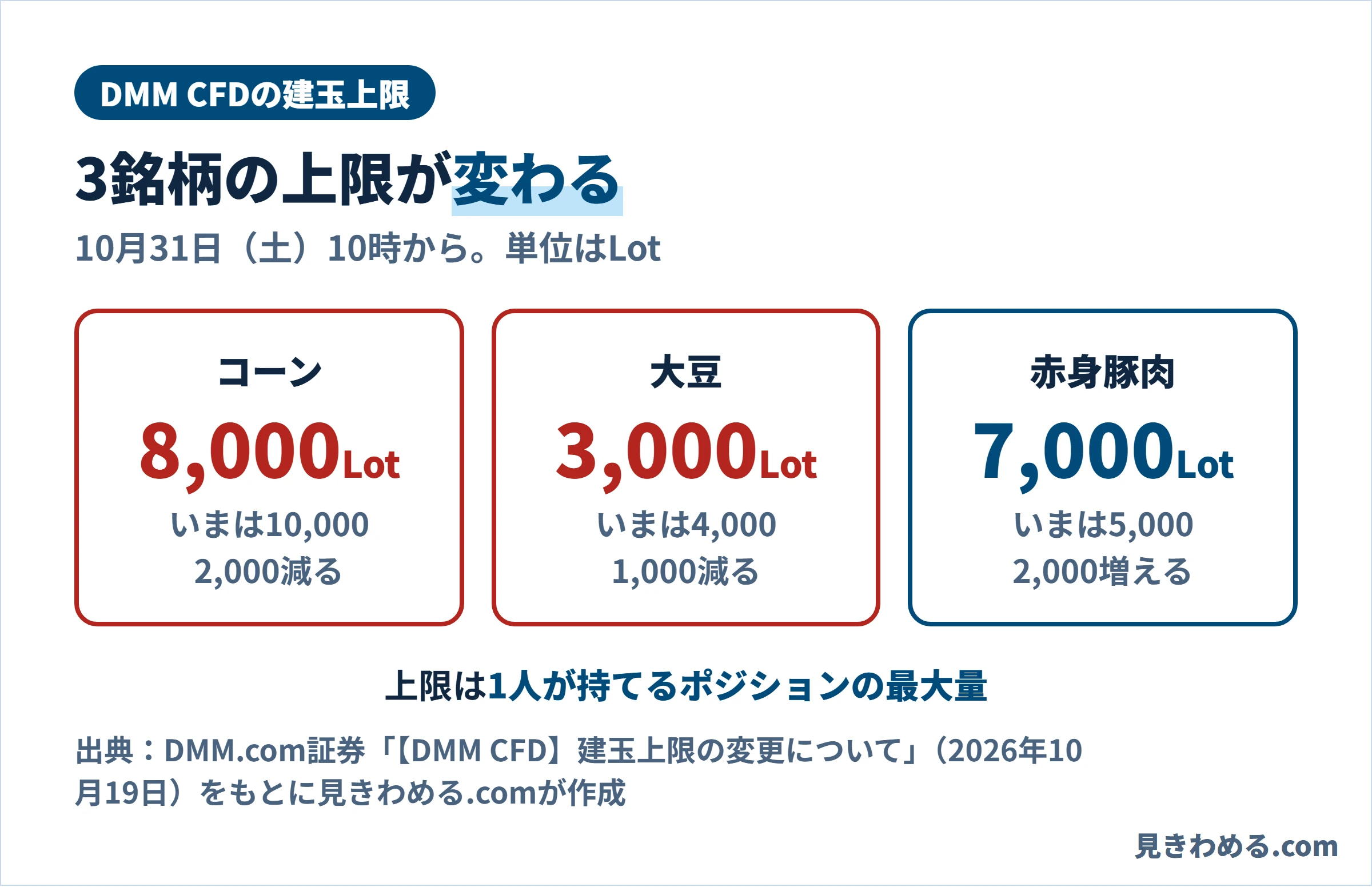 DMM CFDの建玉上限が10月31日10時から変わる。コーン8,000Lot（いまは10,000）、大豆3,000Lot（いまは4,000）、赤身豚肉7,000Lot（いまは5,000）