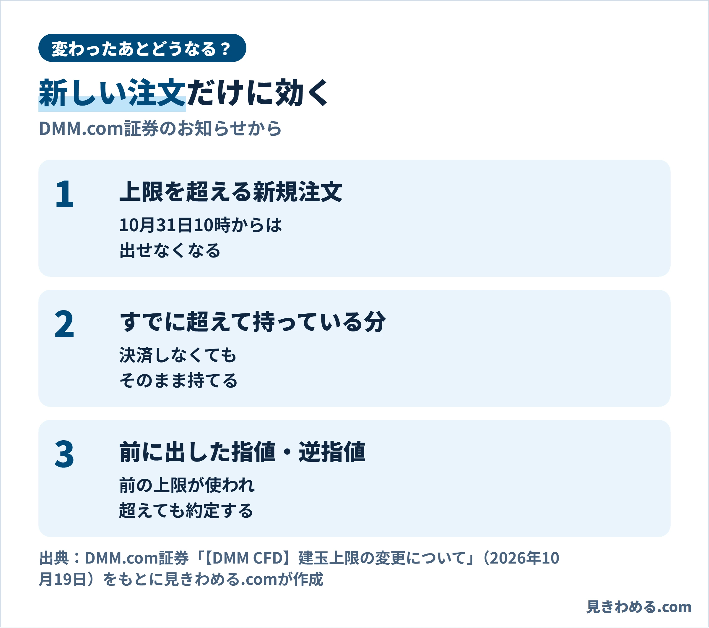 変更後のルール。上限を超える新規注文は出せない。すでに超えて持っている分はそのまま持てる。変更前に出した新規の指値・逆指値は前の上限が使われ約定する