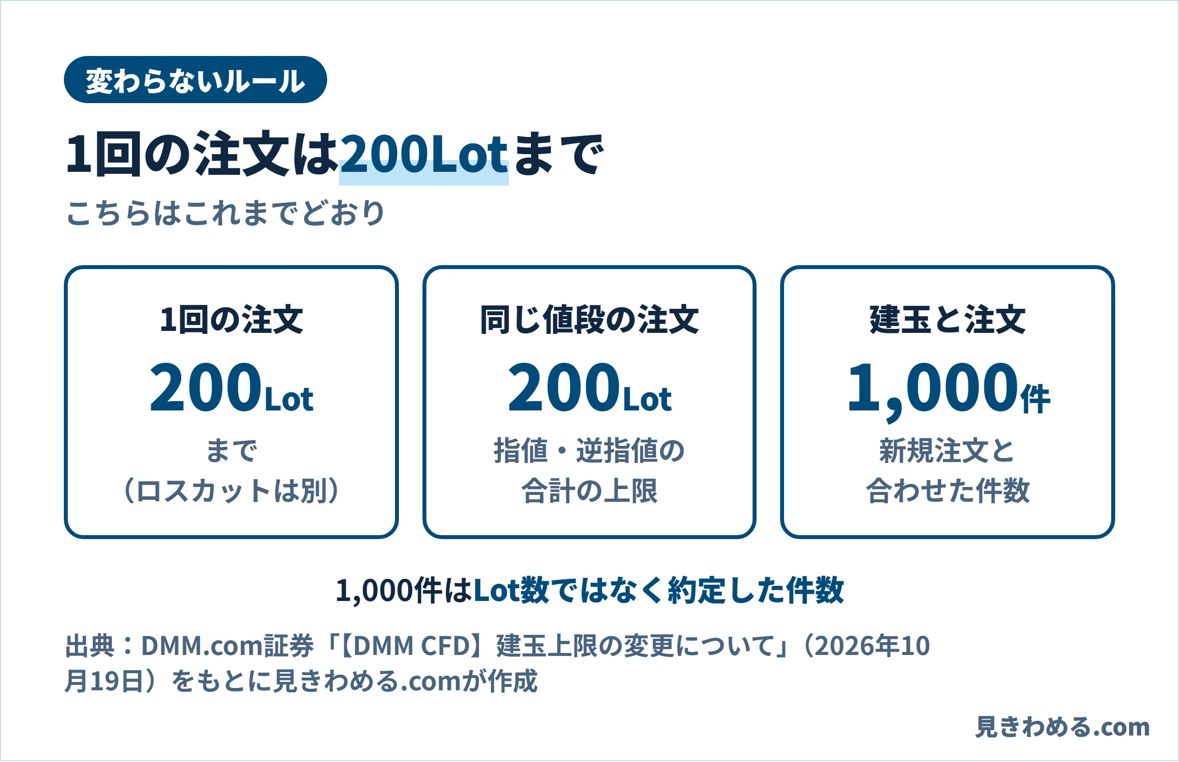 変わらないルール。1回の注文は200Lotまで（ロスカットは別）、同じ値段の指値・逆指値は200Lotまで、建玉と新規注文は合わせて1,000件まで