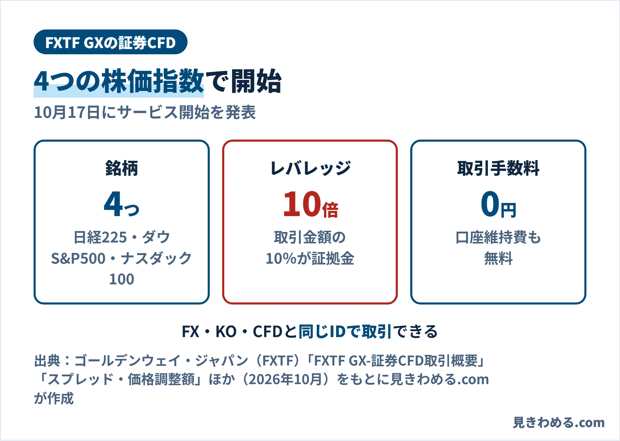 FXTF GXの証券CFDは日経225・ダウ・S&P500・ナスダック100の4銘柄。レバレッジ10倍、取引手数料0円