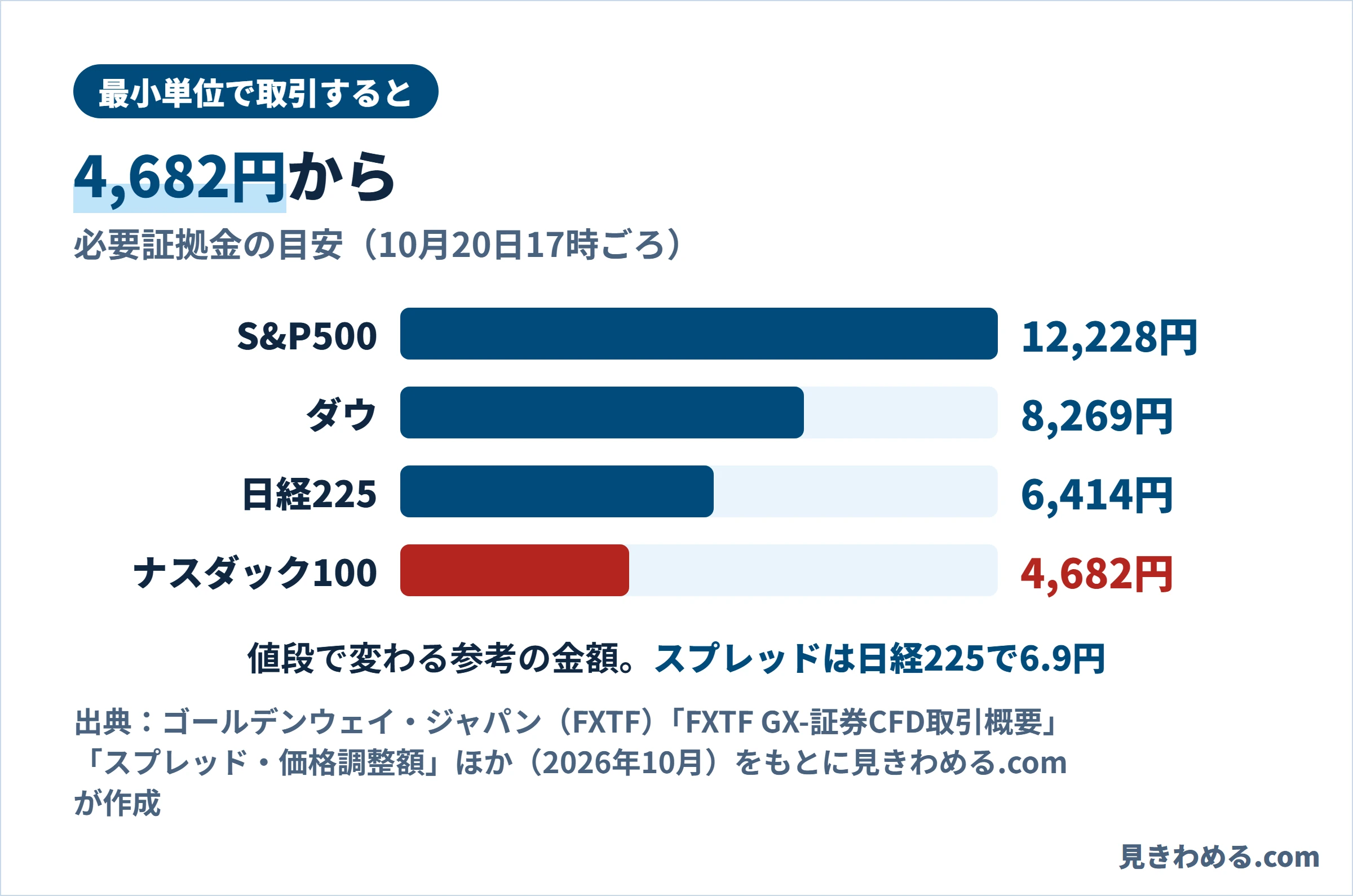 最小単位で取引するときの必要証拠金の目安。S&P500が12,228円、ダウが8,269円、日経225が6,414円、ナスダック100が4,682円