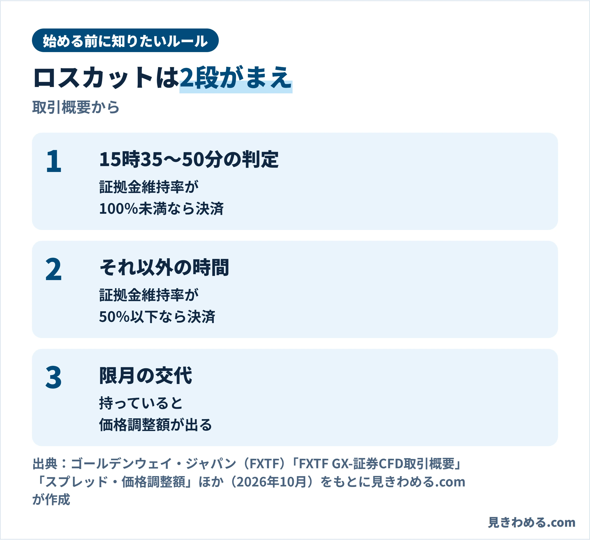 FXTFの証券CFDのロスカット。15時35分から50分の判定で証拠金維持率100％未満なら決済、それ以外の時間は50％以下で決済。限月の交代で価格調整額が出る