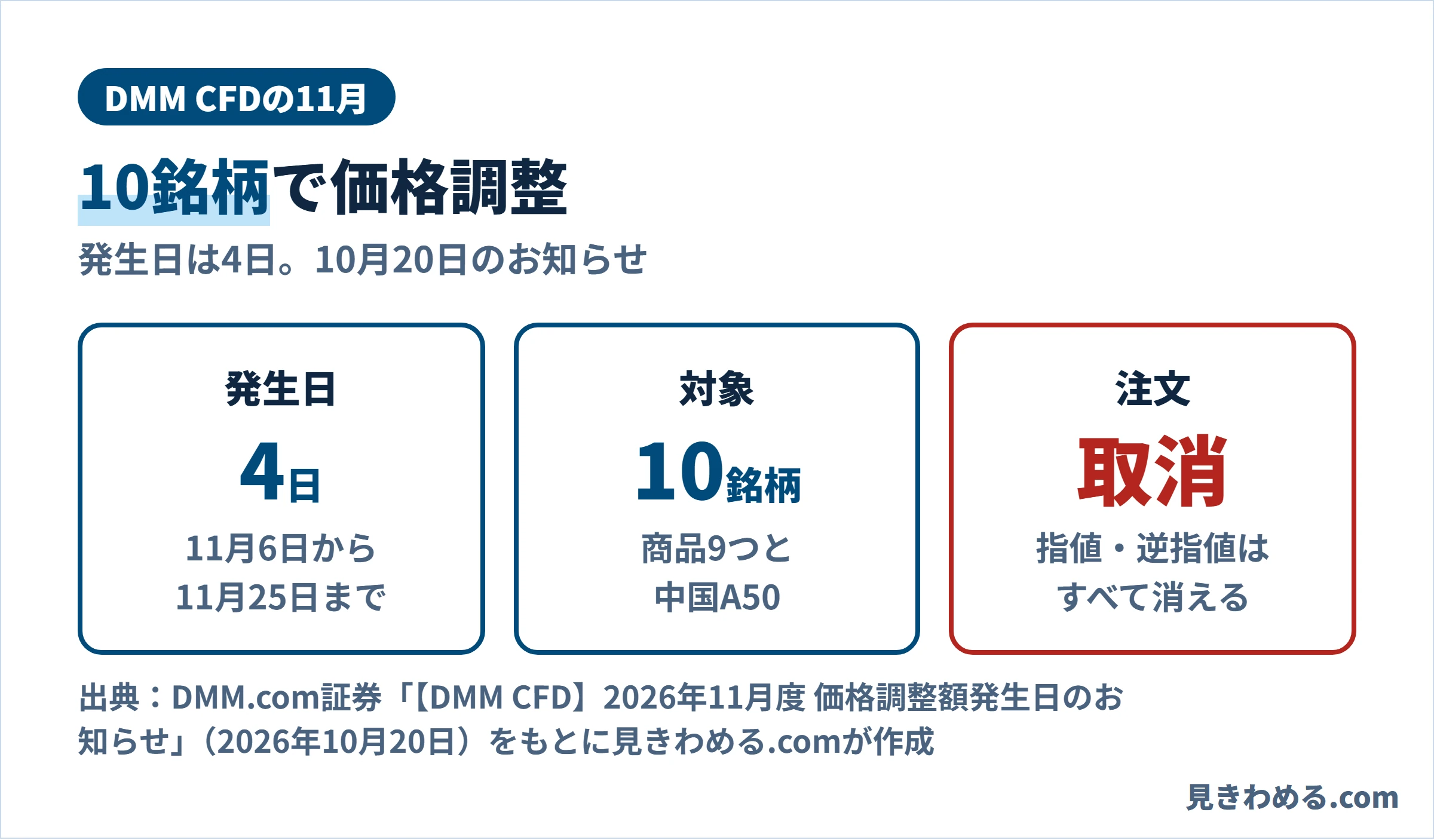 DMM CFDの11月の価格調整額発生日は4日、対象は商品9つと中国A50の10銘柄。指値と逆指値の注文はすべて取り消される