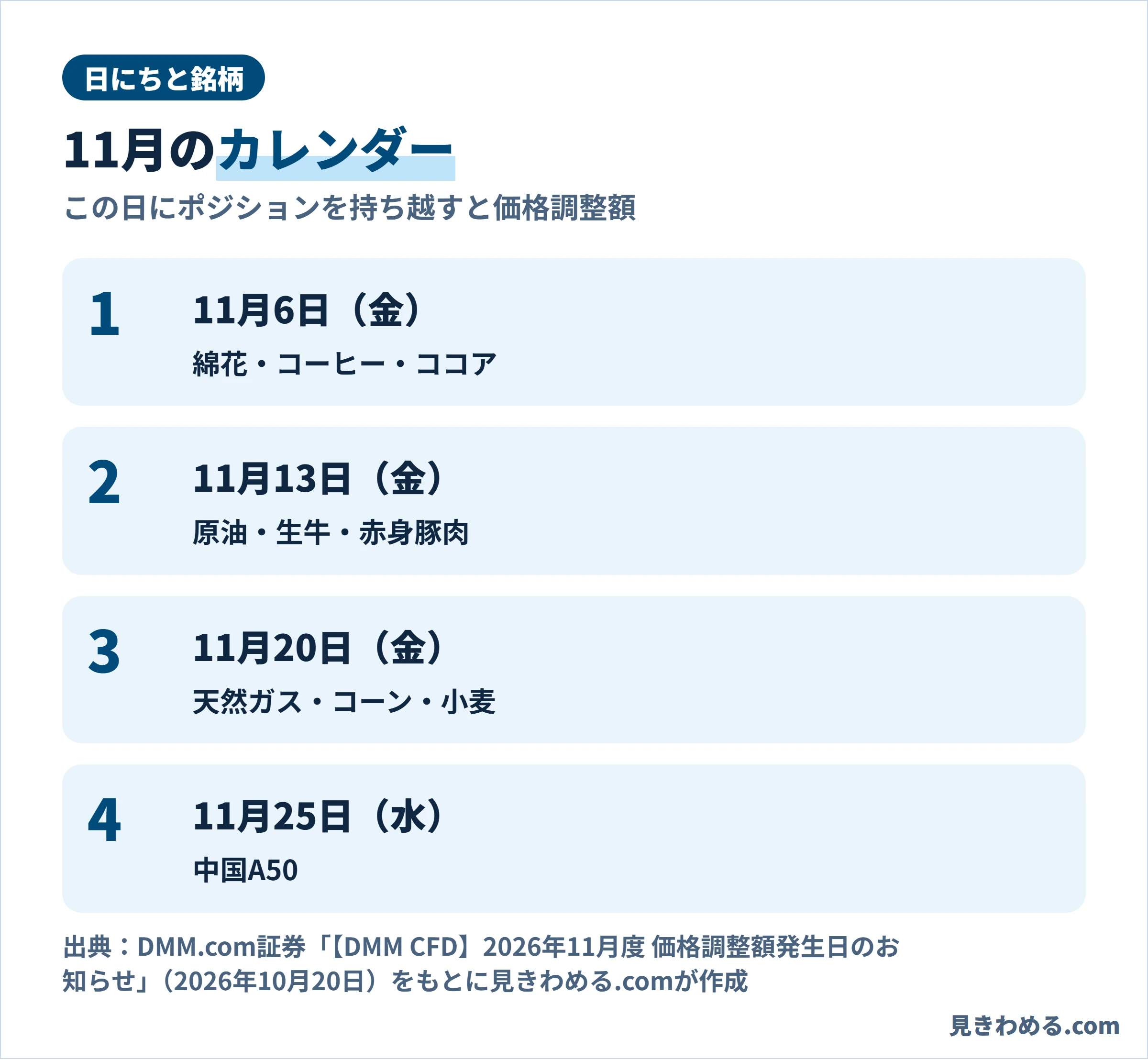 11月6日は綿花・コーヒー・ココア、13日は原油・生牛・赤身豚肉、20日は天然ガス・コーン・小麦、25日は中国A50