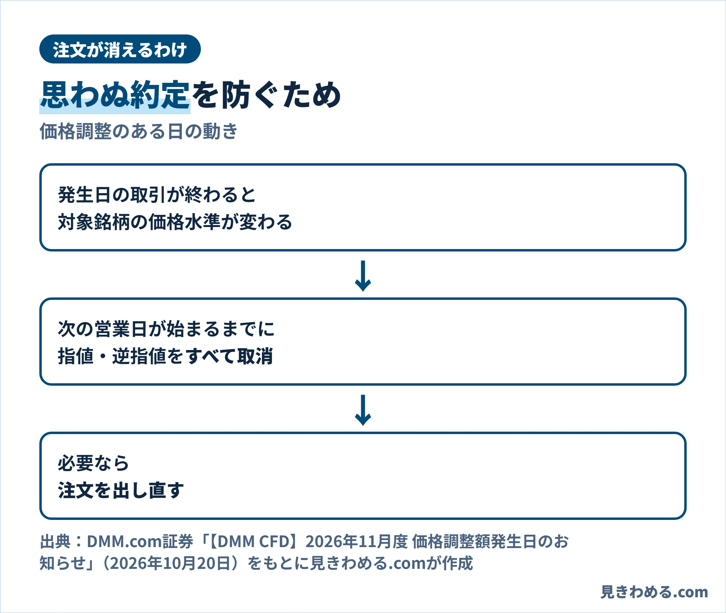 発生日の取引が終わると価格水準が変わるため、次の営業日が始まるまでに指値と逆指値をすべて取り消す。必要なら注文を出し直す
