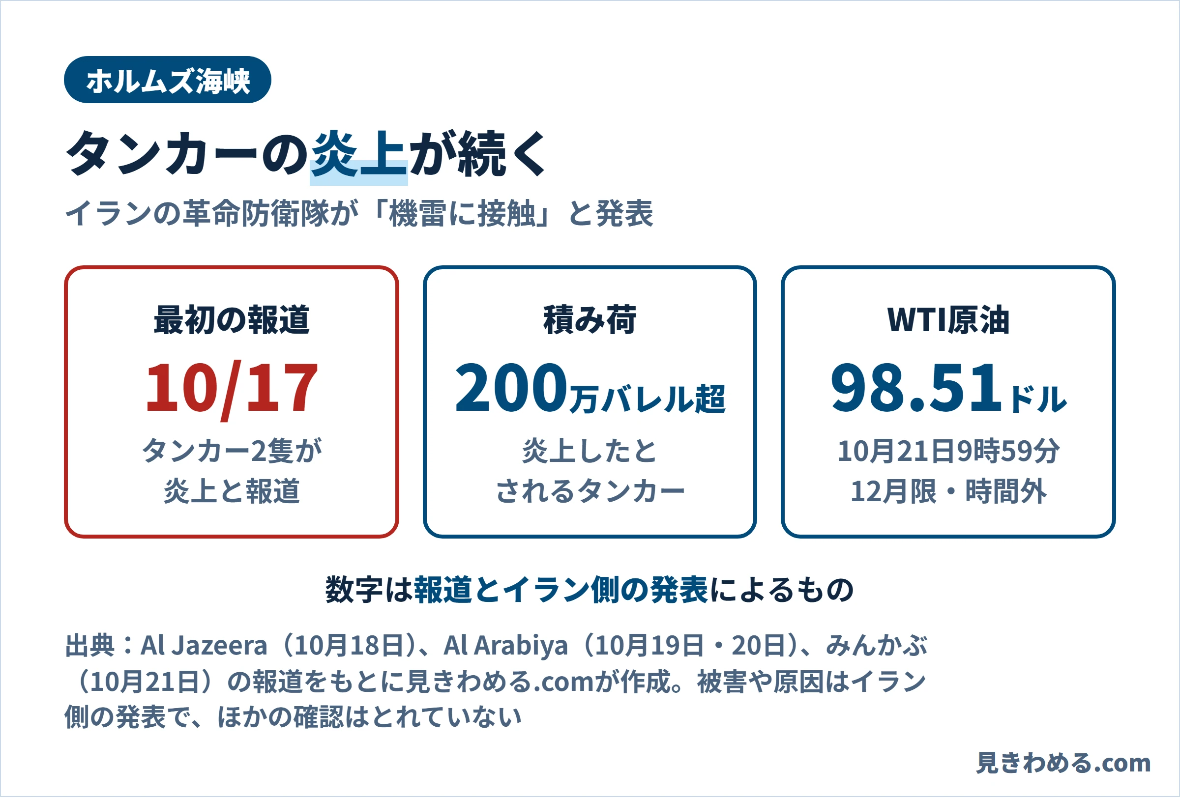 ホルムズ海峡でタンカーの炎上が続く。最初の報道は10月17日、積み荷は200万バレル超、WTI原油の12月限は10月21日9時59分に98.51ドル