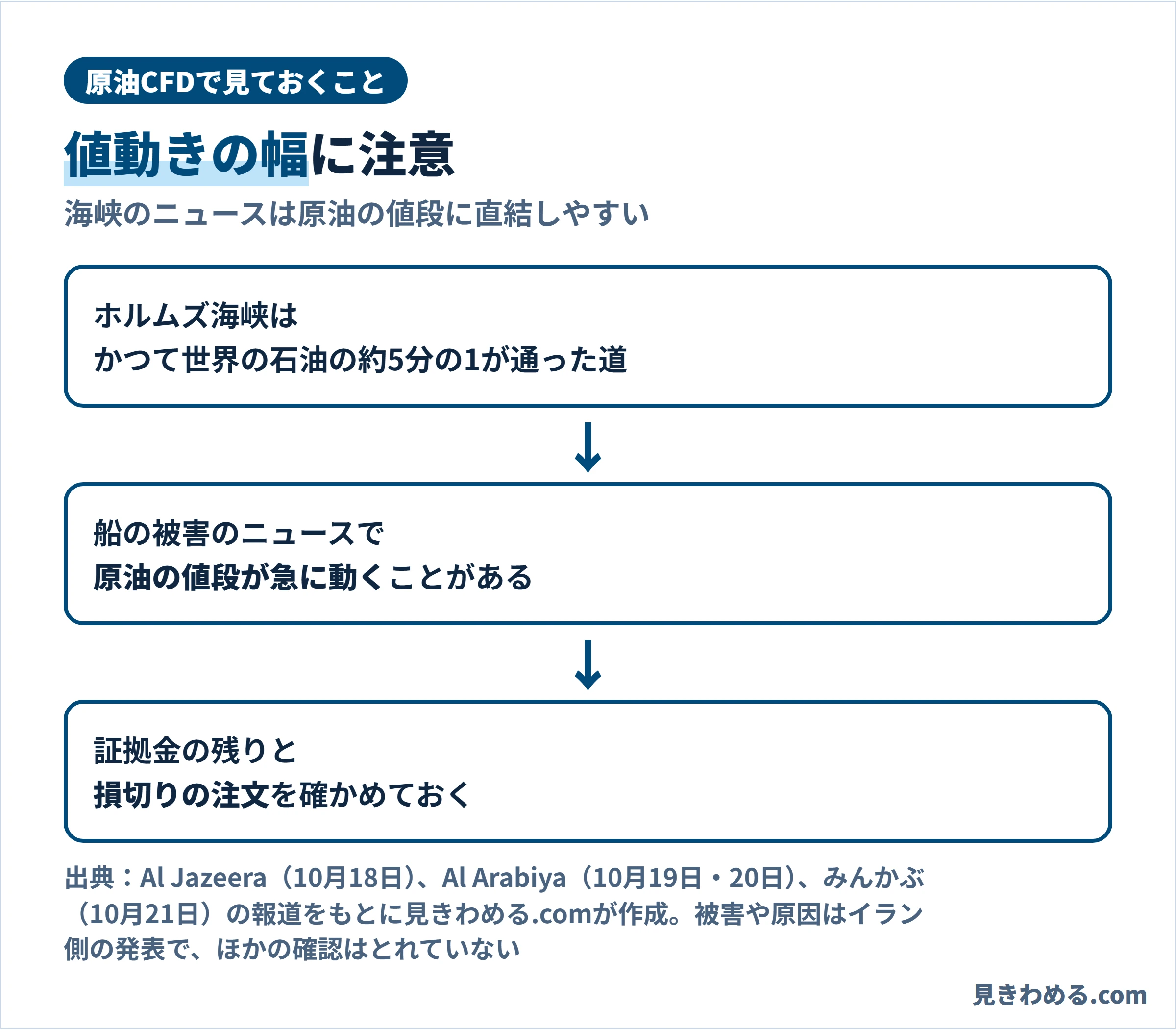 ホルムズ海峡はかつて世界の石油の約5分の1が通った道。船の被害のニュースで原油の値段が急に動くことがあるので、証拠金の残りと損切りの注文を確かめておく