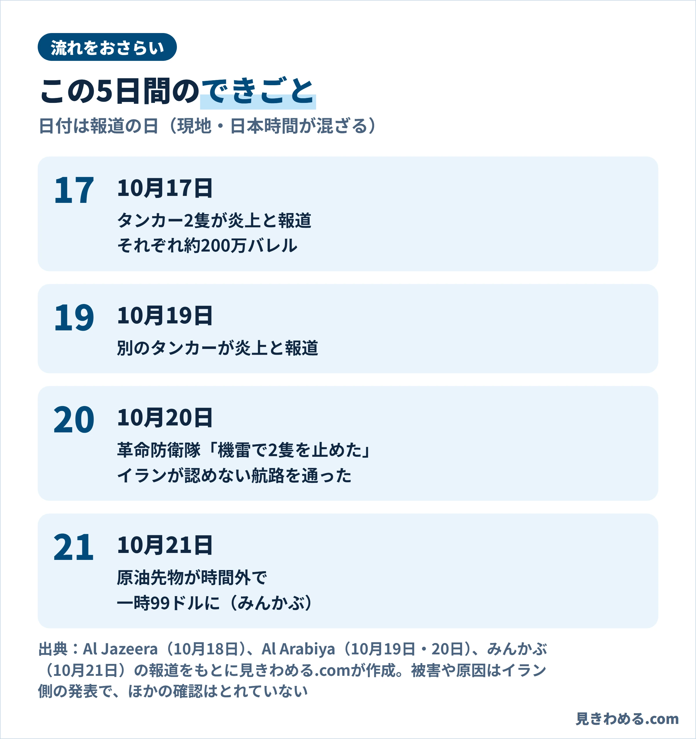 10月17日にタンカー2隻が炎上と報道、19日に別のタンカーが炎上と報道、20日に革命防衛隊が機雷で2隻を止めたと発表、21日に原油先物が時間外で一時99ドル